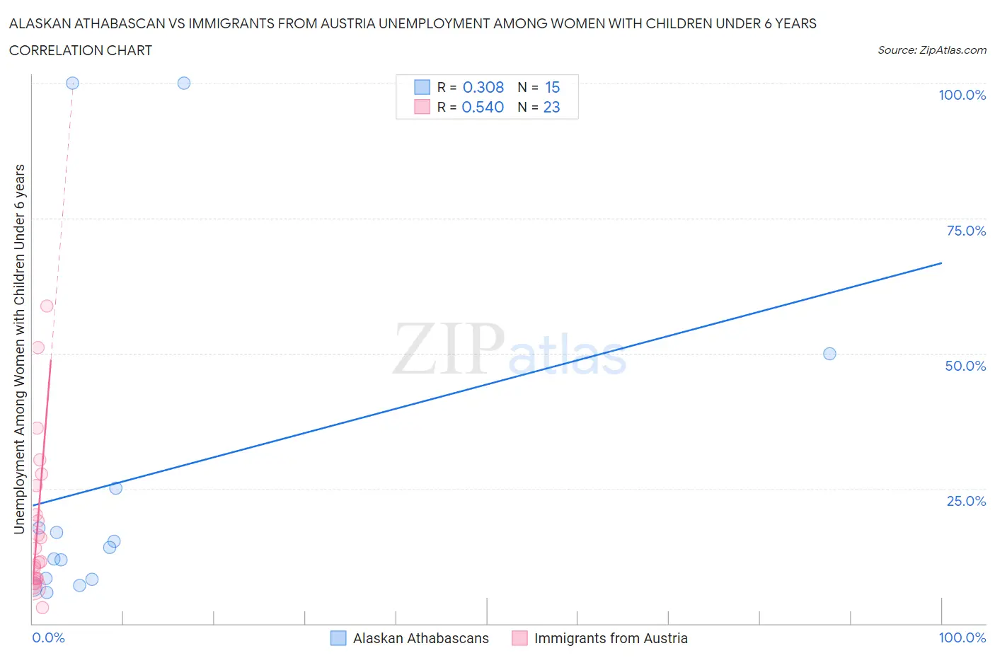 Alaskan Athabascan vs Immigrants from Austria Unemployment Among Women with Children Under 6 years
