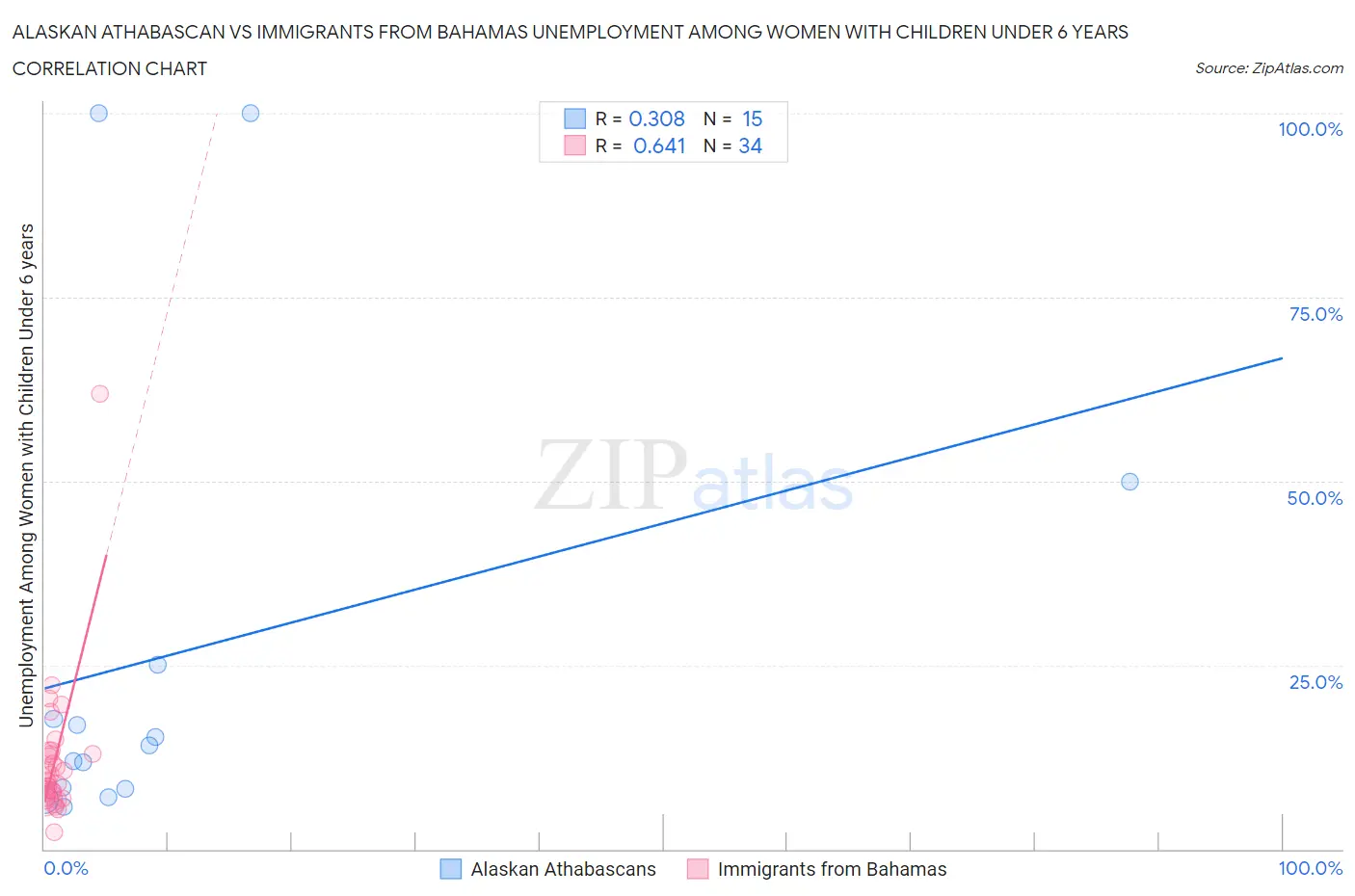 Alaskan Athabascan vs Immigrants from Bahamas Unemployment Among Women with Children Under 6 years