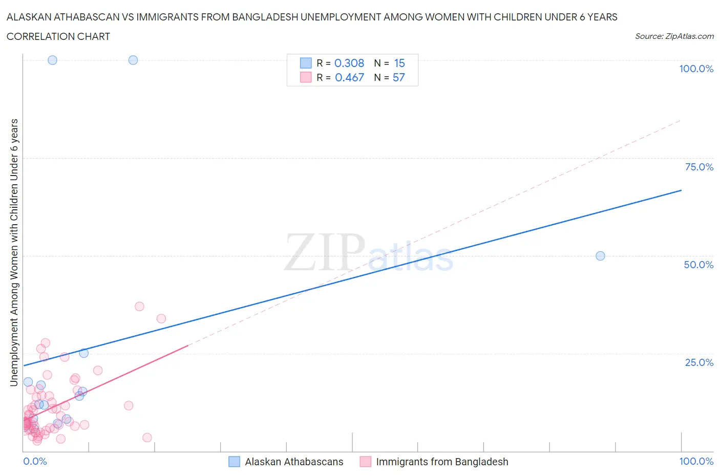 Alaskan Athabascan vs Immigrants from Bangladesh Unemployment Among Women with Children Under 6 years