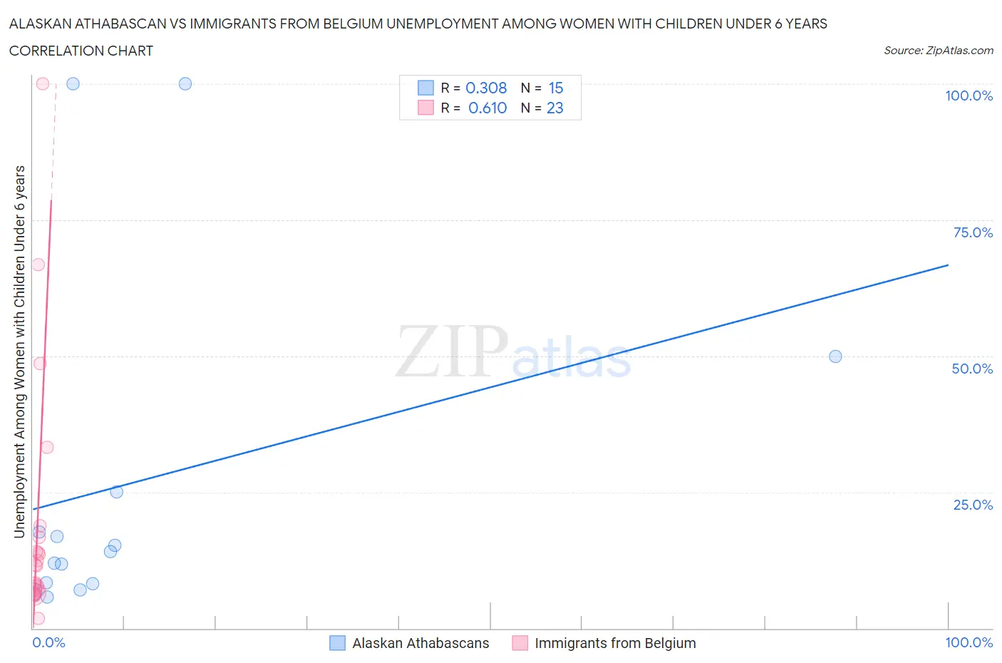 Alaskan Athabascan vs Immigrants from Belgium Unemployment Among Women with Children Under 6 years
