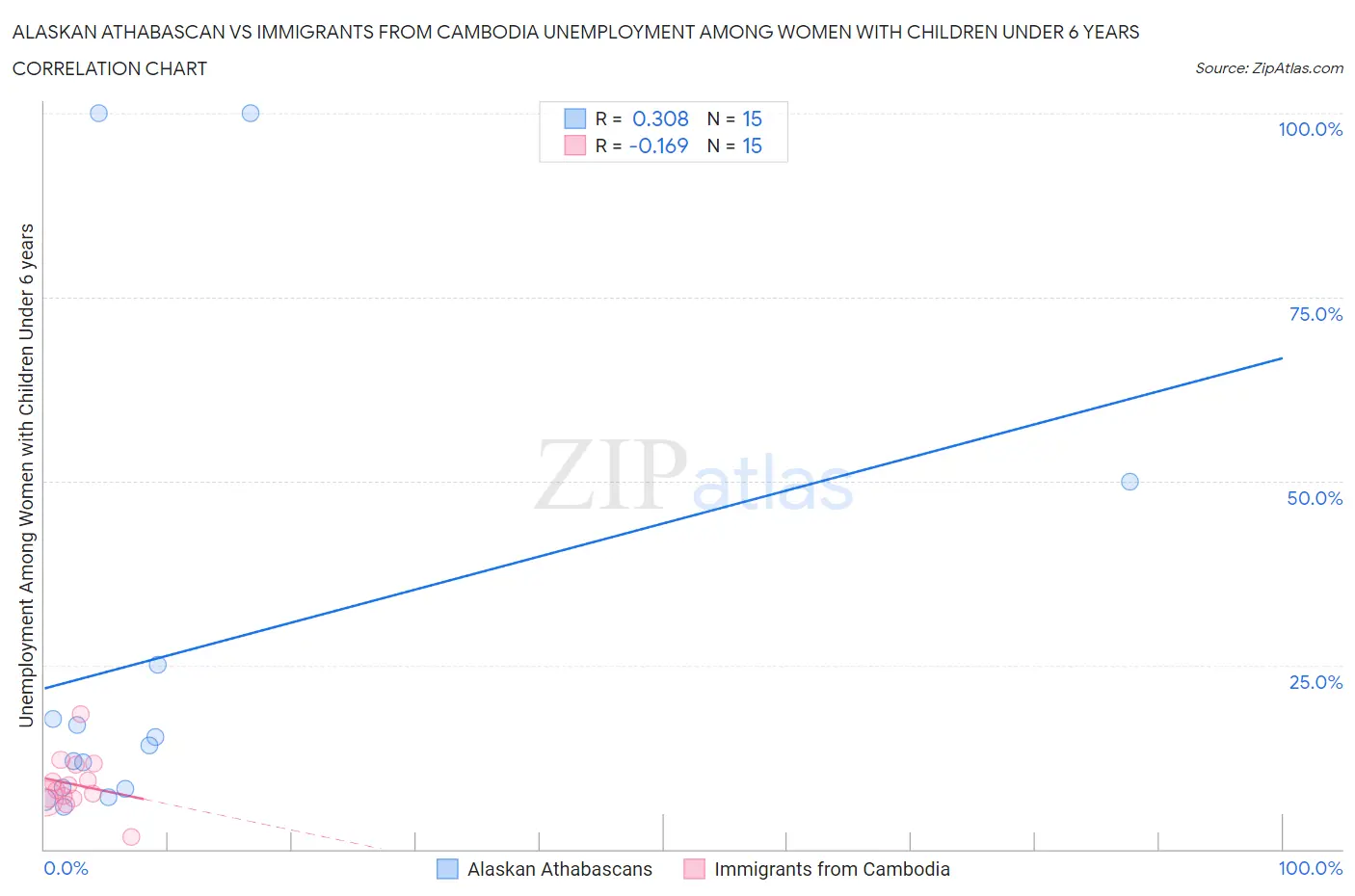 Alaskan Athabascan vs Immigrants from Cambodia Unemployment Among Women with Children Under 6 years