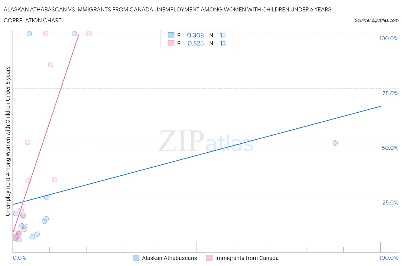 Alaskan Athabascan vs Immigrants from Canada Unemployment Among Women with Children Under 6 years