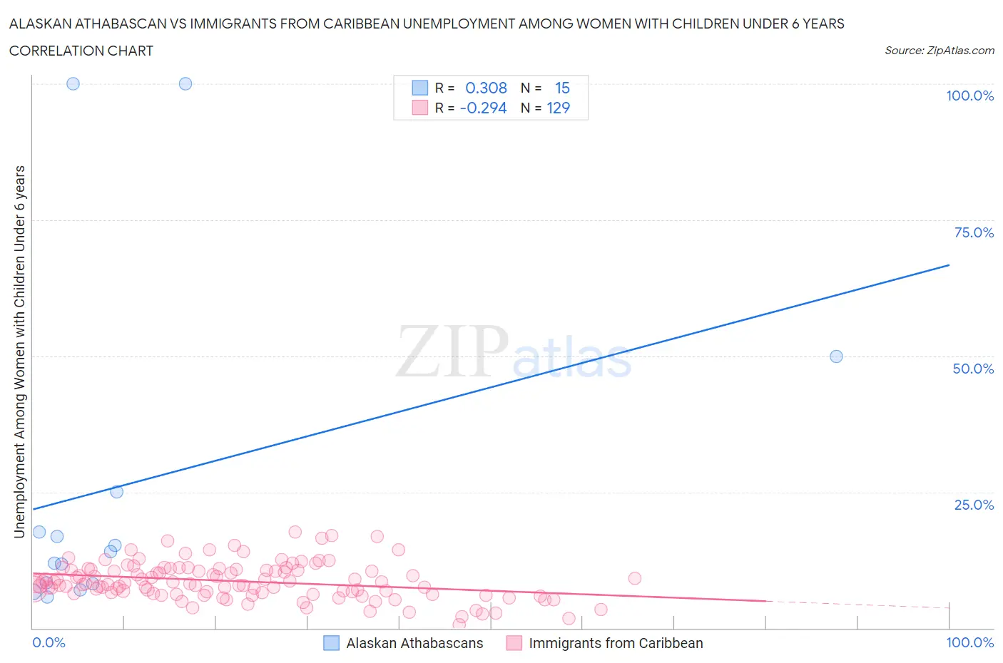 Alaskan Athabascan vs Immigrants from Caribbean Unemployment Among Women with Children Under 6 years