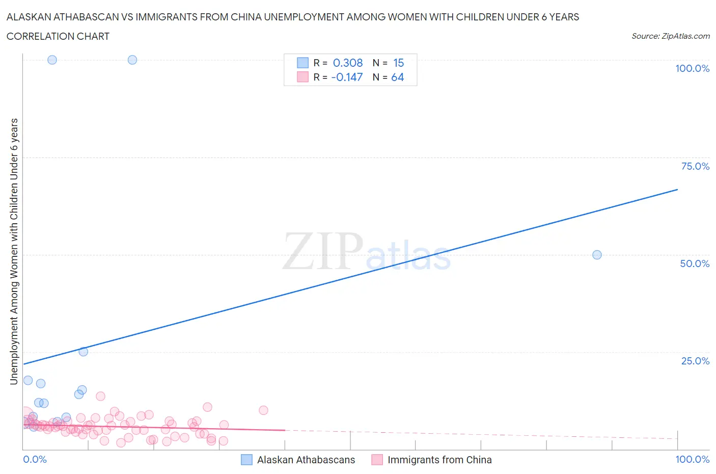 Alaskan Athabascan vs Immigrants from China Unemployment Among Women with Children Under 6 years