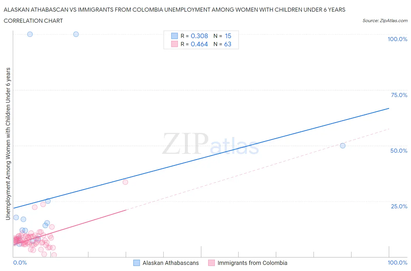 Alaskan Athabascan vs Immigrants from Colombia Unemployment Among Women with Children Under 6 years