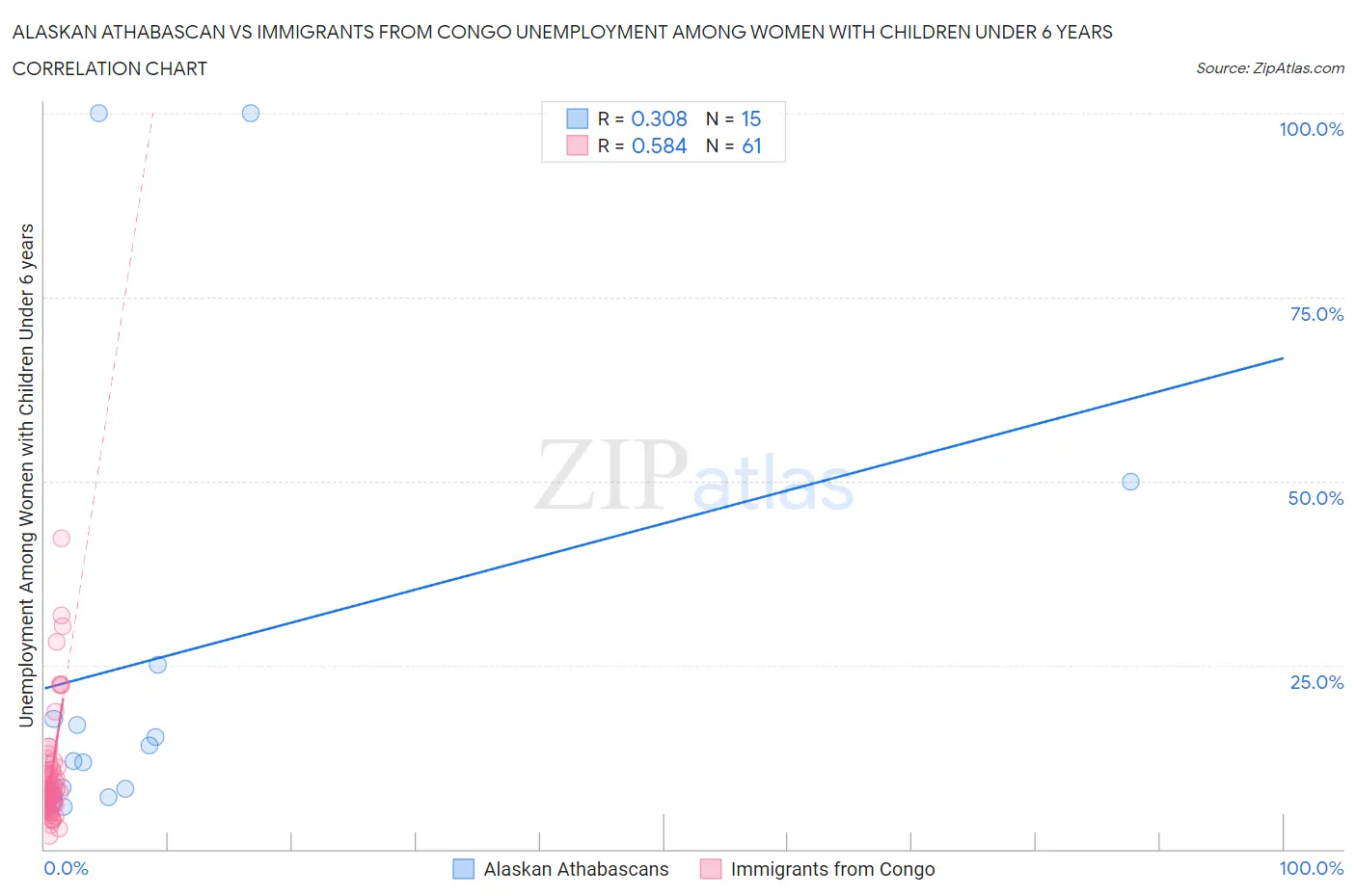 Alaskan Athabascan vs Immigrants from Congo Unemployment Among Women with Children Under 6 years
