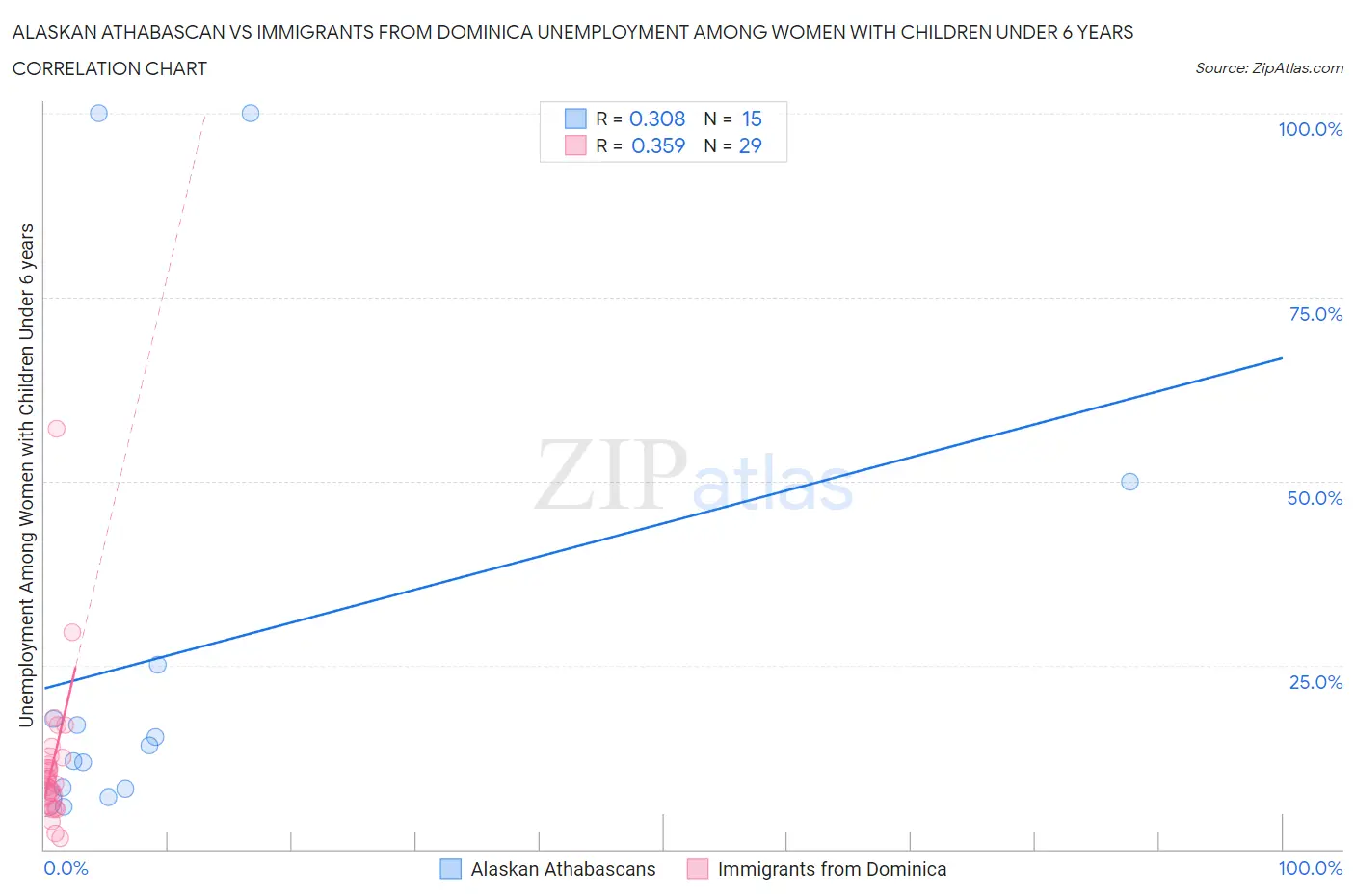 Alaskan Athabascan vs Immigrants from Dominica Unemployment Among Women with Children Under 6 years