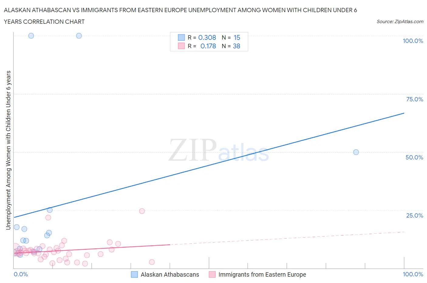 Alaskan Athabascan vs Immigrants from Eastern Europe Unemployment Among Women with Children Under 6 years