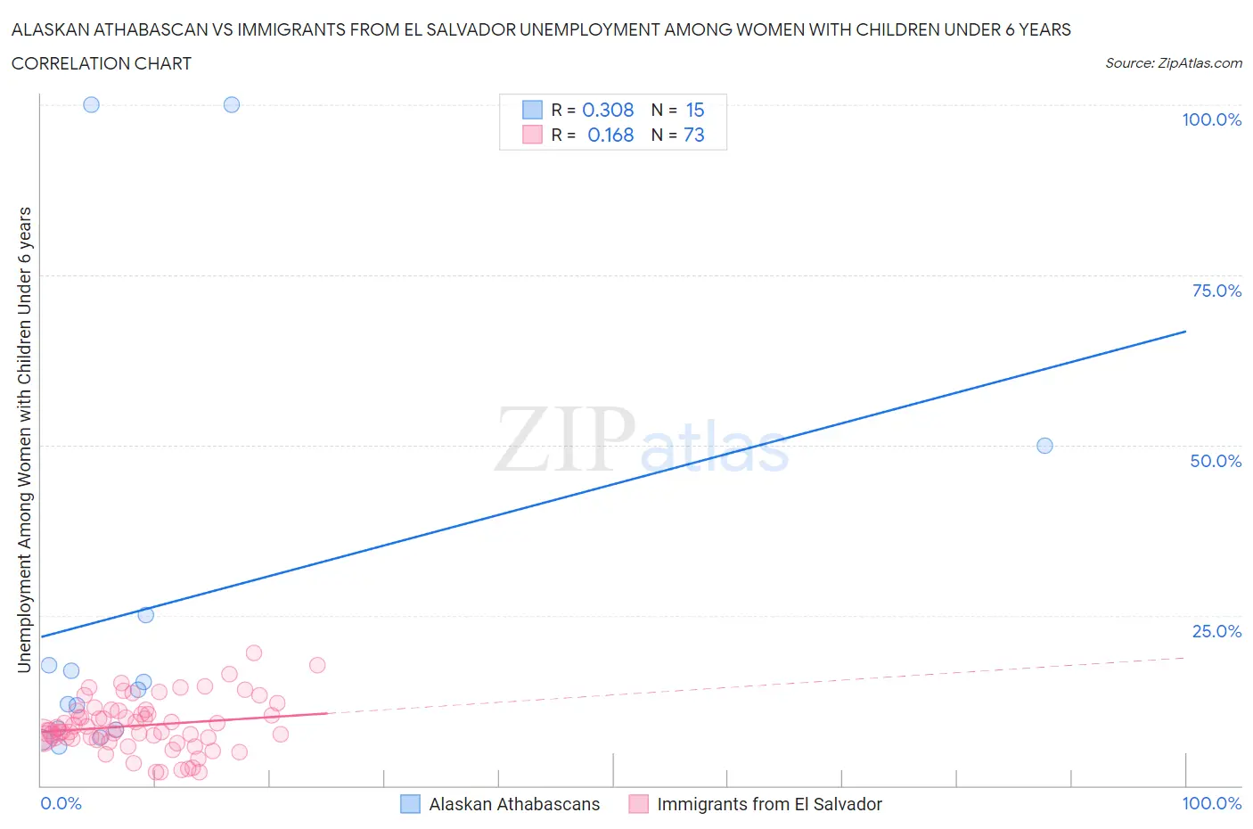 Alaskan Athabascan vs Immigrants from El Salvador Unemployment Among Women with Children Under 6 years