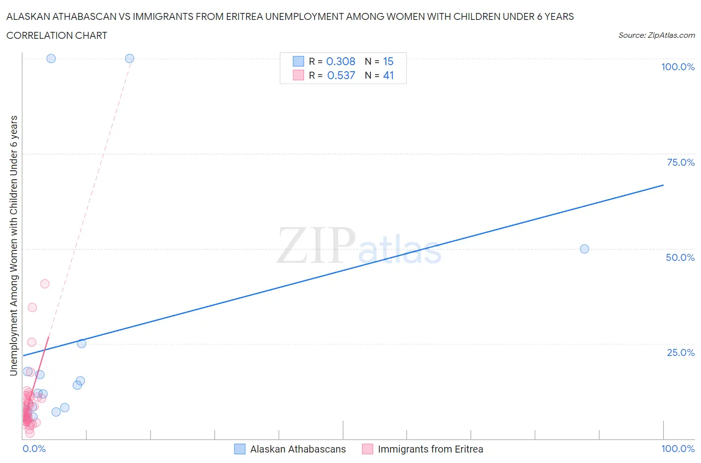 Alaskan Athabascan vs Immigrants from Eritrea Unemployment Among Women with Children Under 6 years