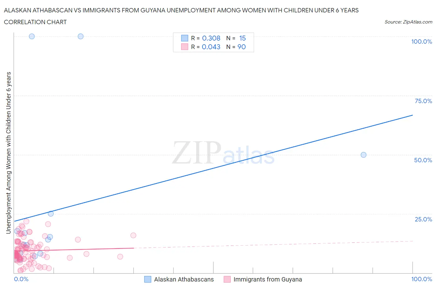 Alaskan Athabascan vs Immigrants from Guyana Unemployment Among Women with Children Under 6 years