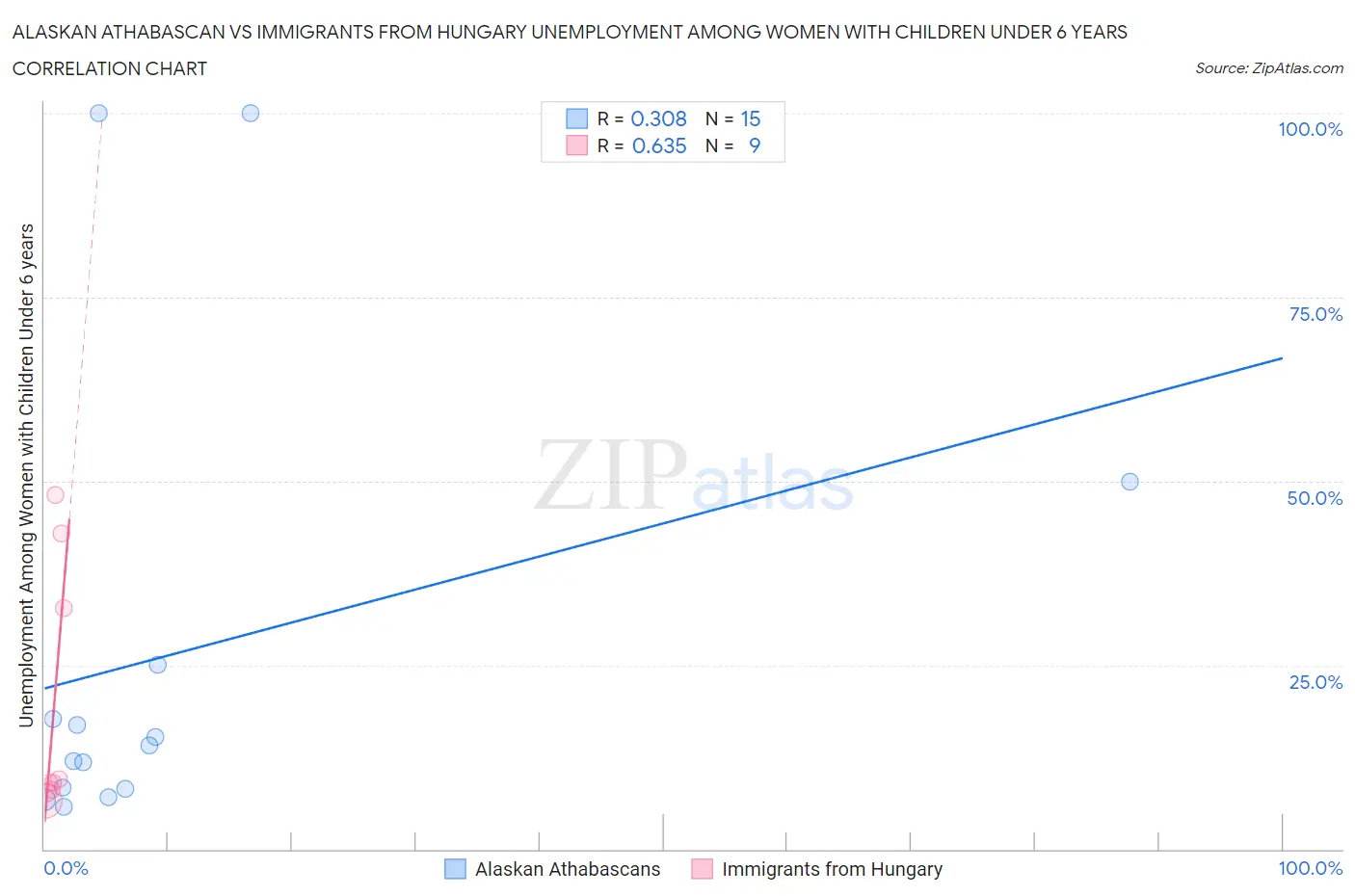 Alaskan Athabascan vs Immigrants from Hungary Unemployment Among Women with Children Under 6 years