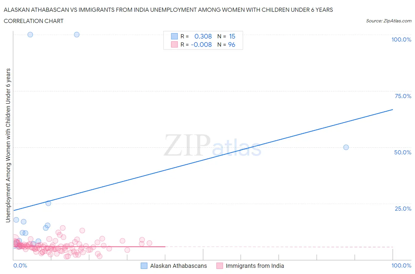 Alaskan Athabascan vs Immigrants from India Unemployment Among Women with Children Under 6 years