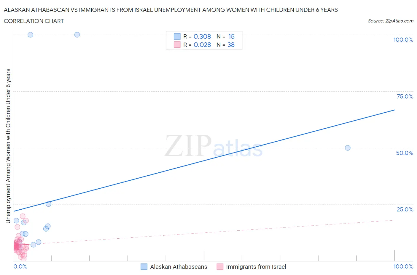 Alaskan Athabascan vs Immigrants from Israel Unemployment Among Women with Children Under 6 years