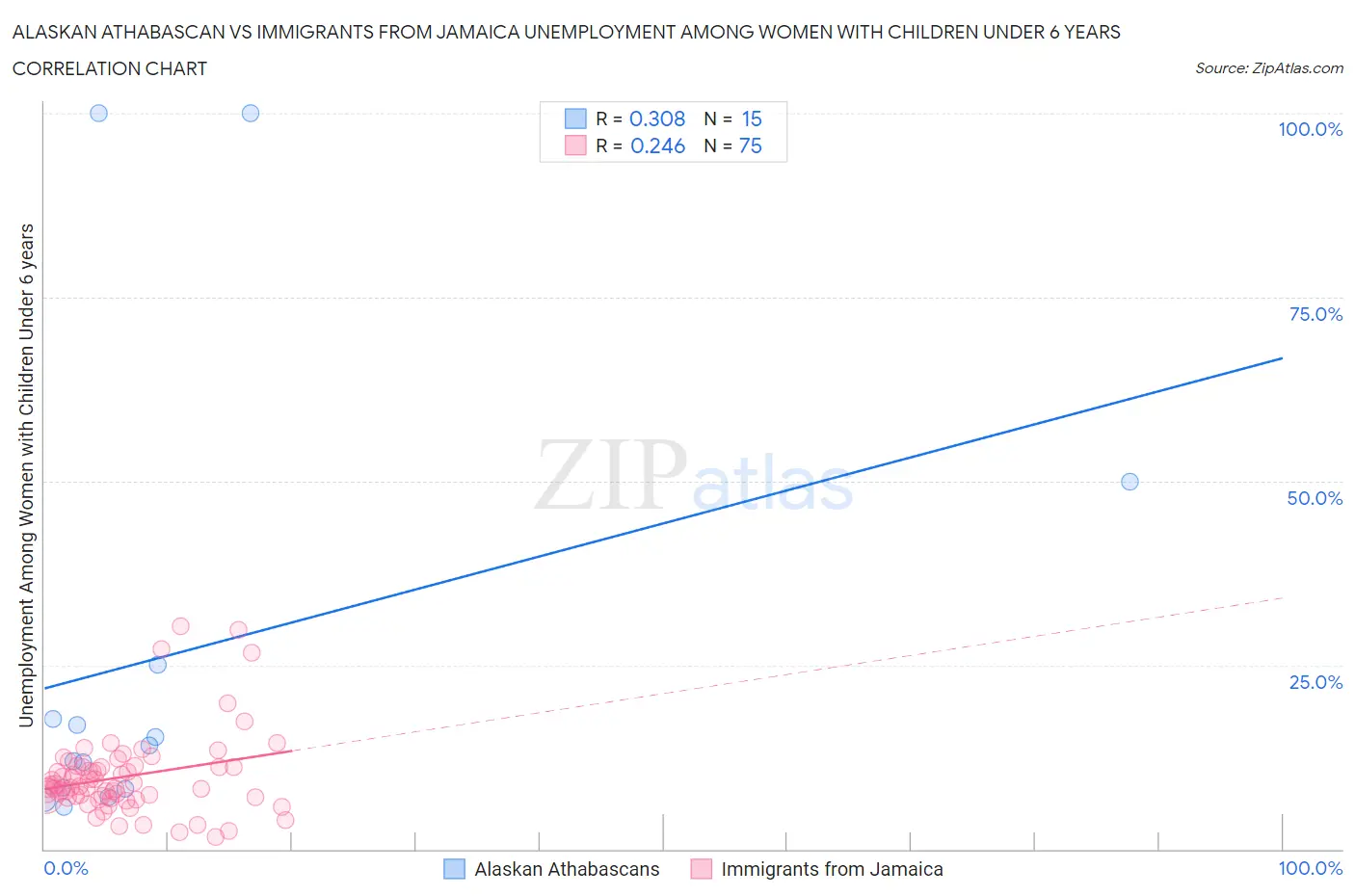Alaskan Athabascan vs Immigrants from Jamaica Unemployment Among Women with Children Under 6 years