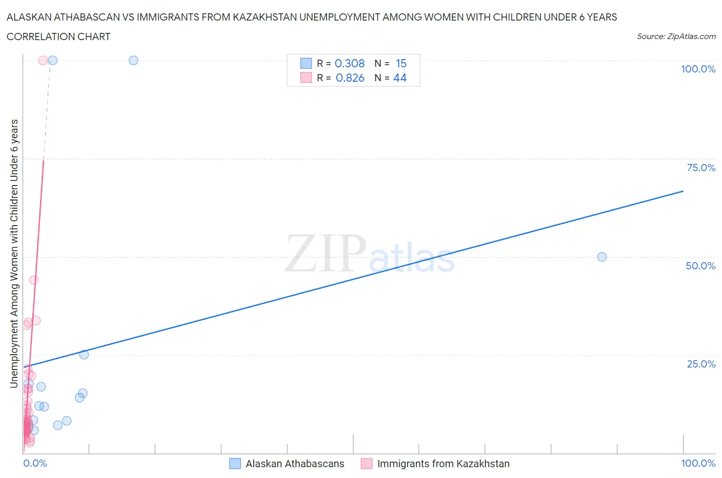 Alaskan Athabascan vs Immigrants from Kazakhstan Unemployment Among Women with Children Under 6 years