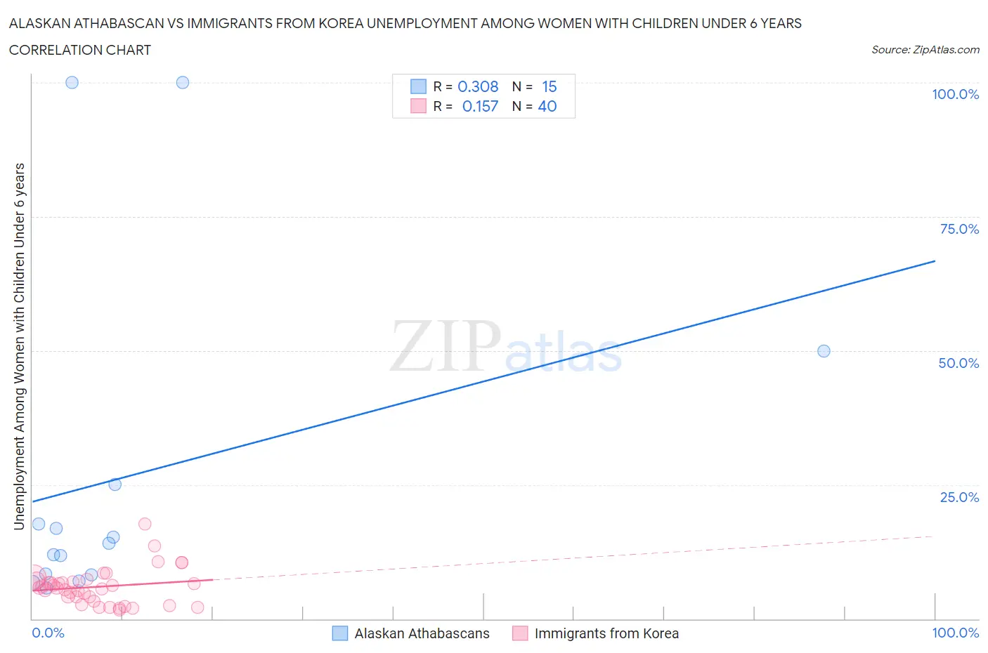 Alaskan Athabascan vs Immigrants from Korea Unemployment Among Women with Children Under 6 years