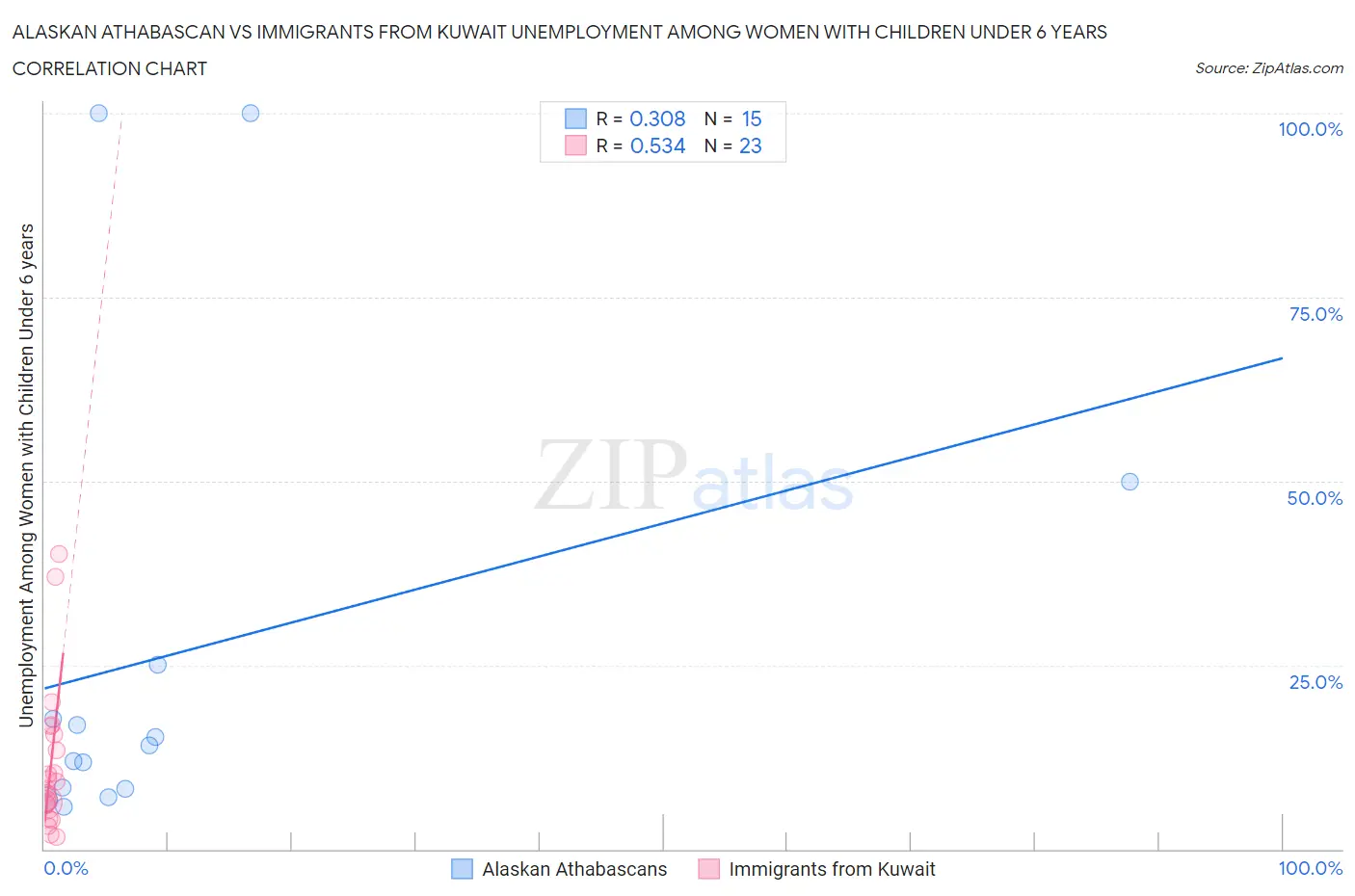 Alaskan Athabascan vs Immigrants from Kuwait Unemployment Among Women with Children Under 6 years