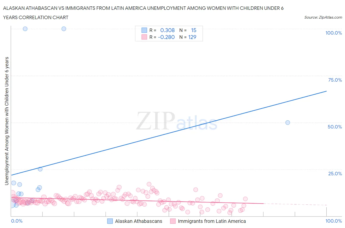 Alaskan Athabascan vs Immigrants from Latin America Unemployment Among Women with Children Under 6 years