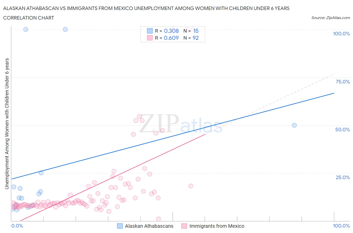 Alaskan Athabascan vs Immigrants from Mexico Unemployment Among Women with Children Under 6 years