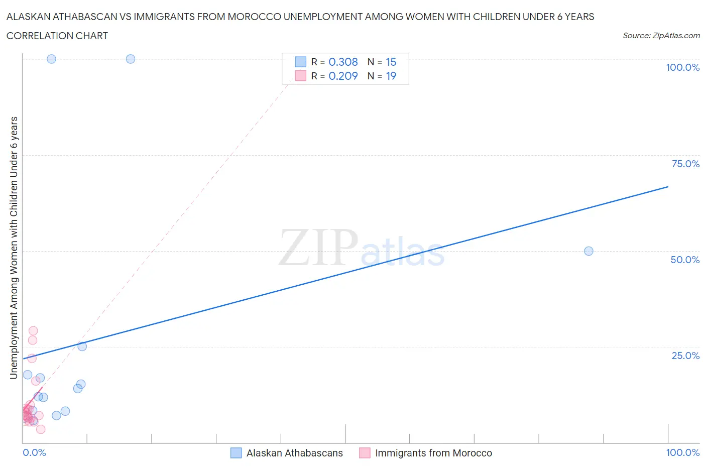 Alaskan Athabascan vs Immigrants from Morocco Unemployment Among Women with Children Under 6 years