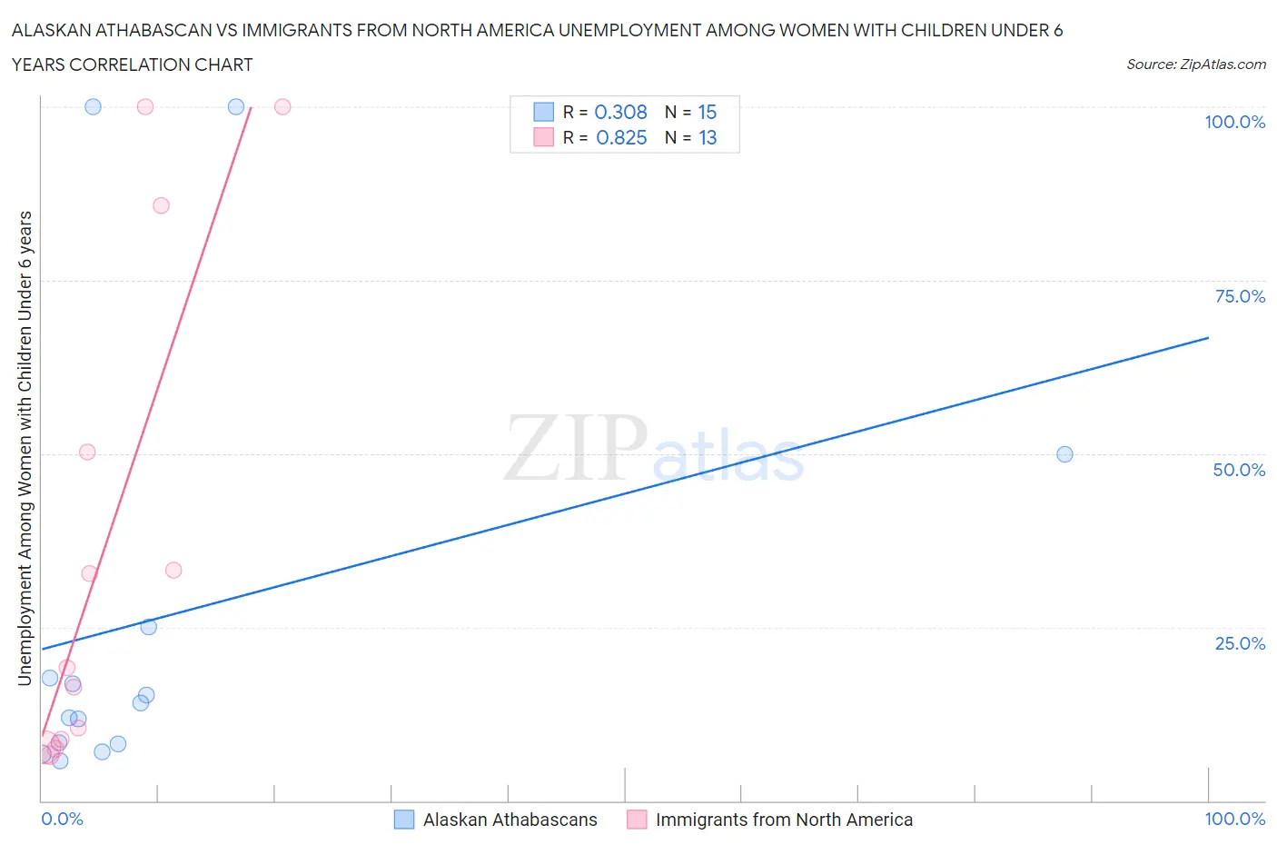 Alaskan Athabascan vs Immigrants from North America Unemployment Among Women with Children Under 6 years
