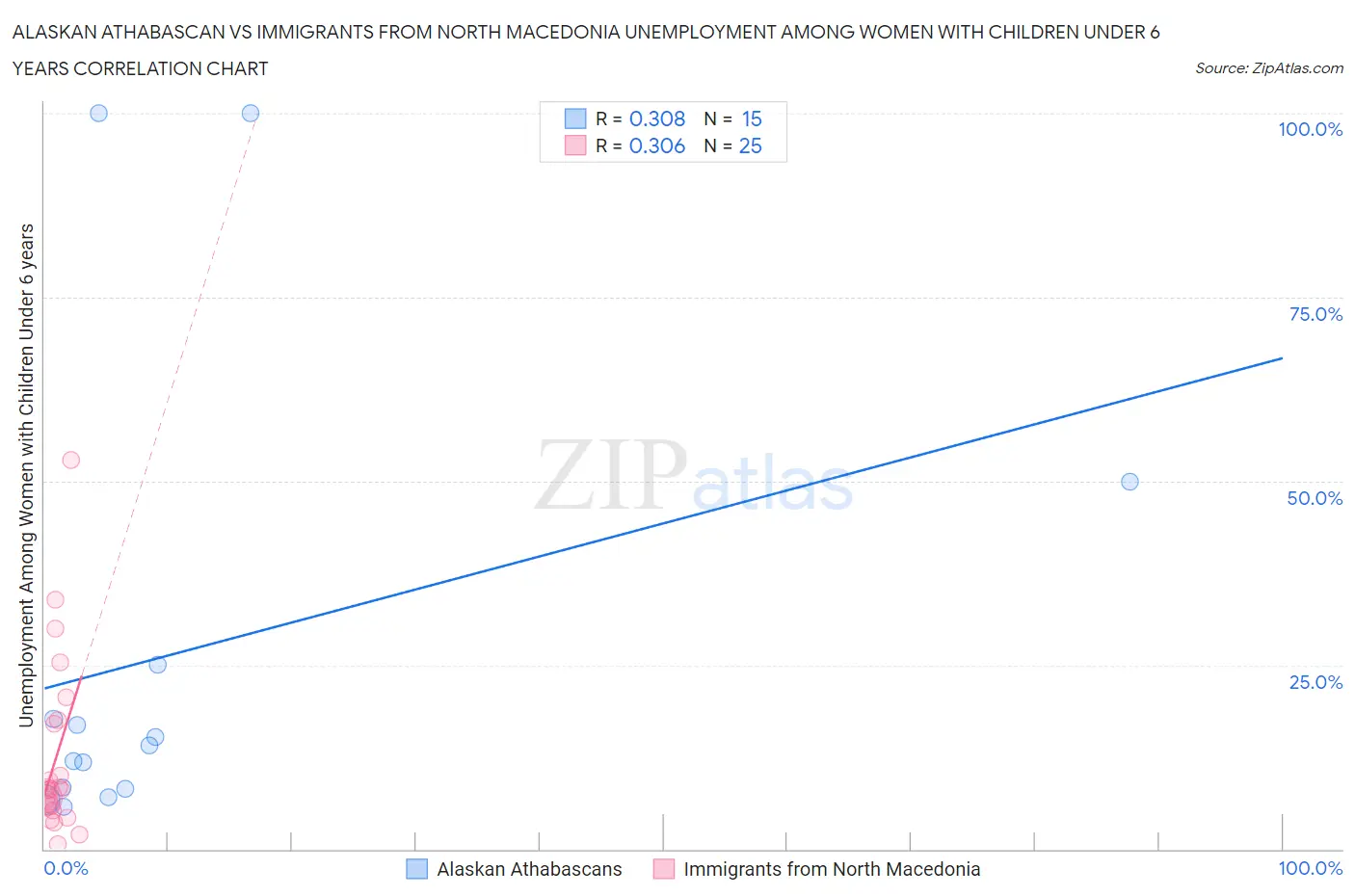 Alaskan Athabascan vs Immigrants from North Macedonia Unemployment Among Women with Children Under 6 years