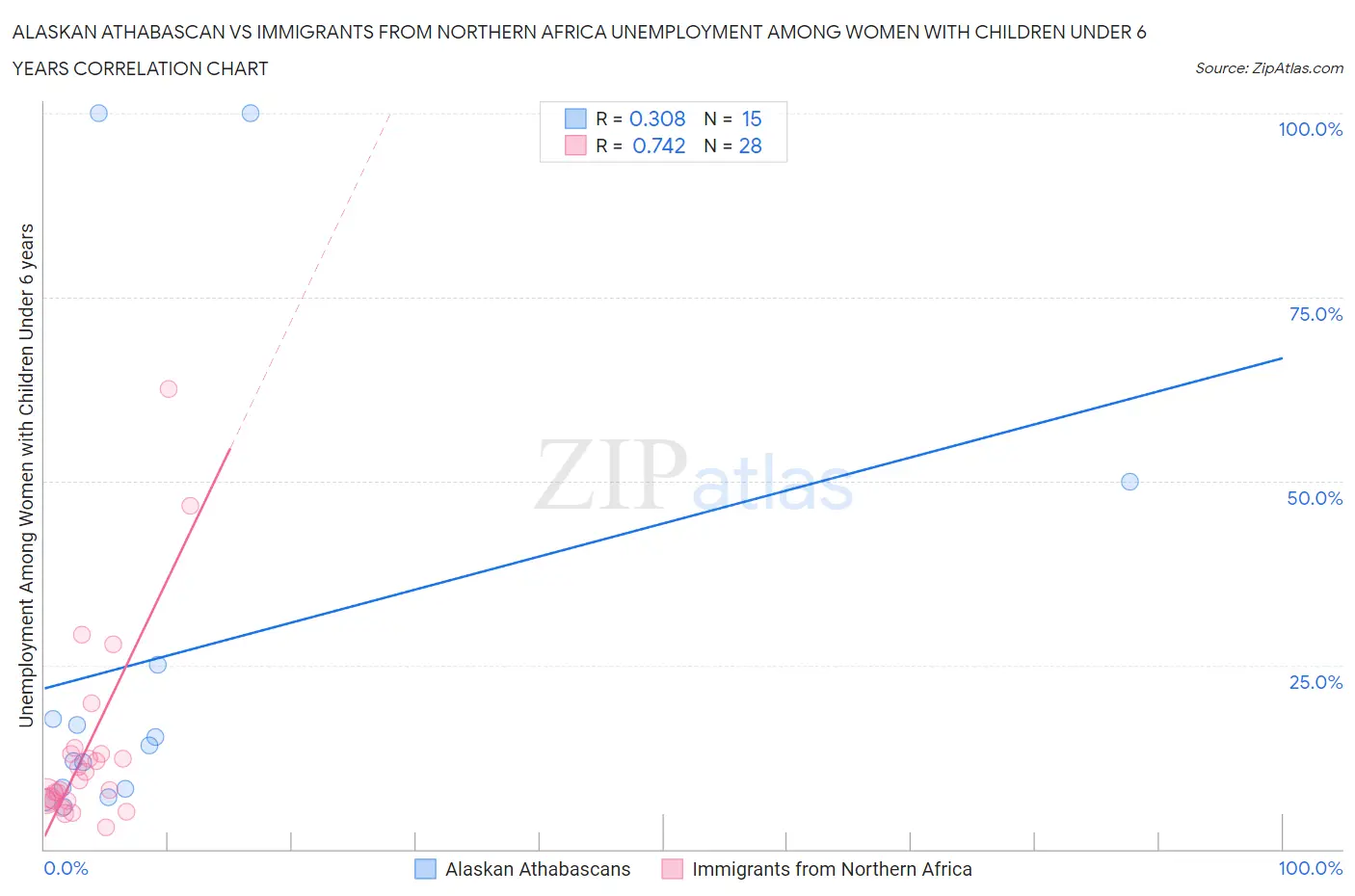 Alaskan Athabascan vs Immigrants from Northern Africa Unemployment Among Women with Children Under 6 years