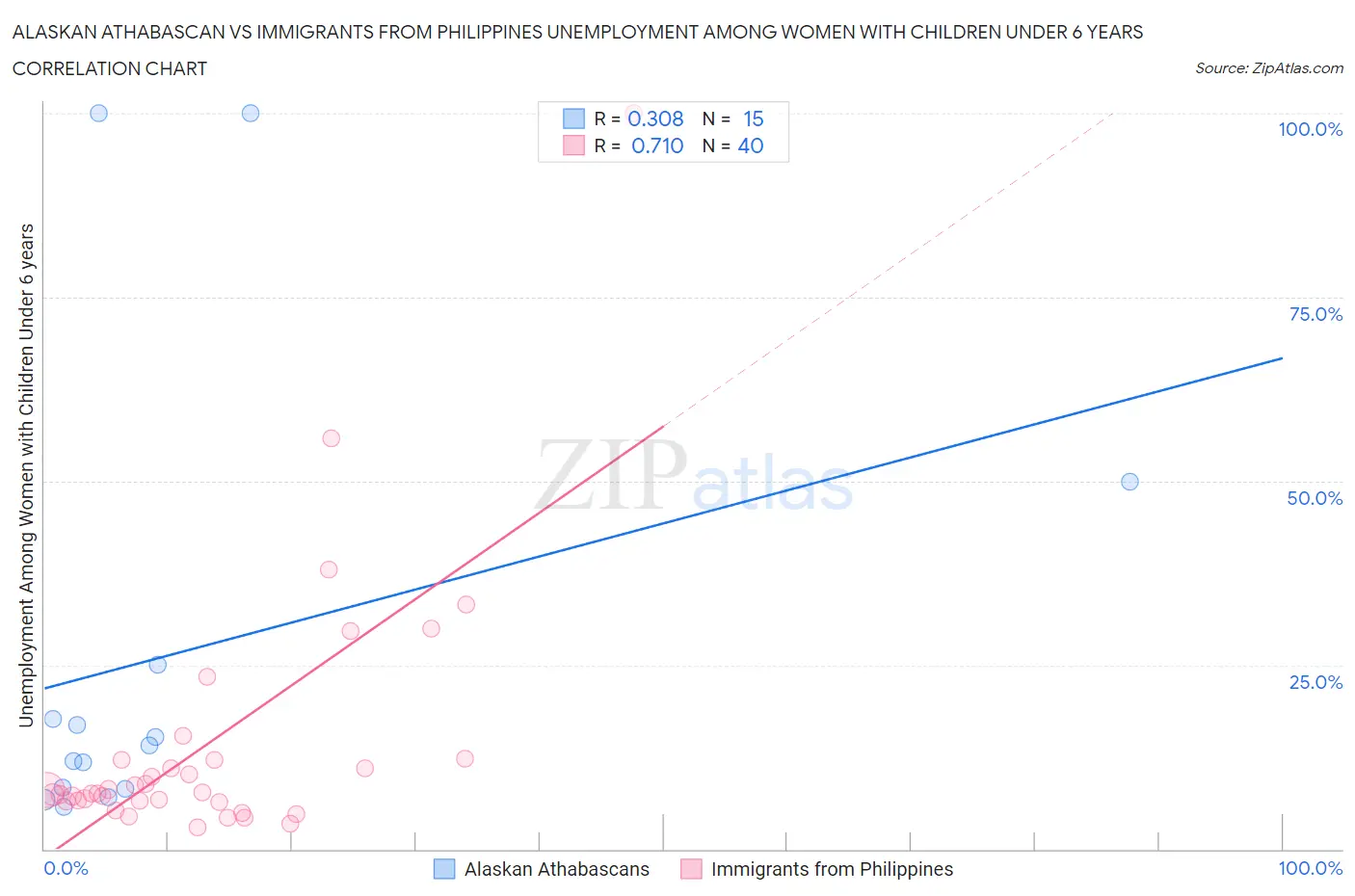 Alaskan Athabascan vs Immigrants from Philippines Unemployment Among Women with Children Under 6 years