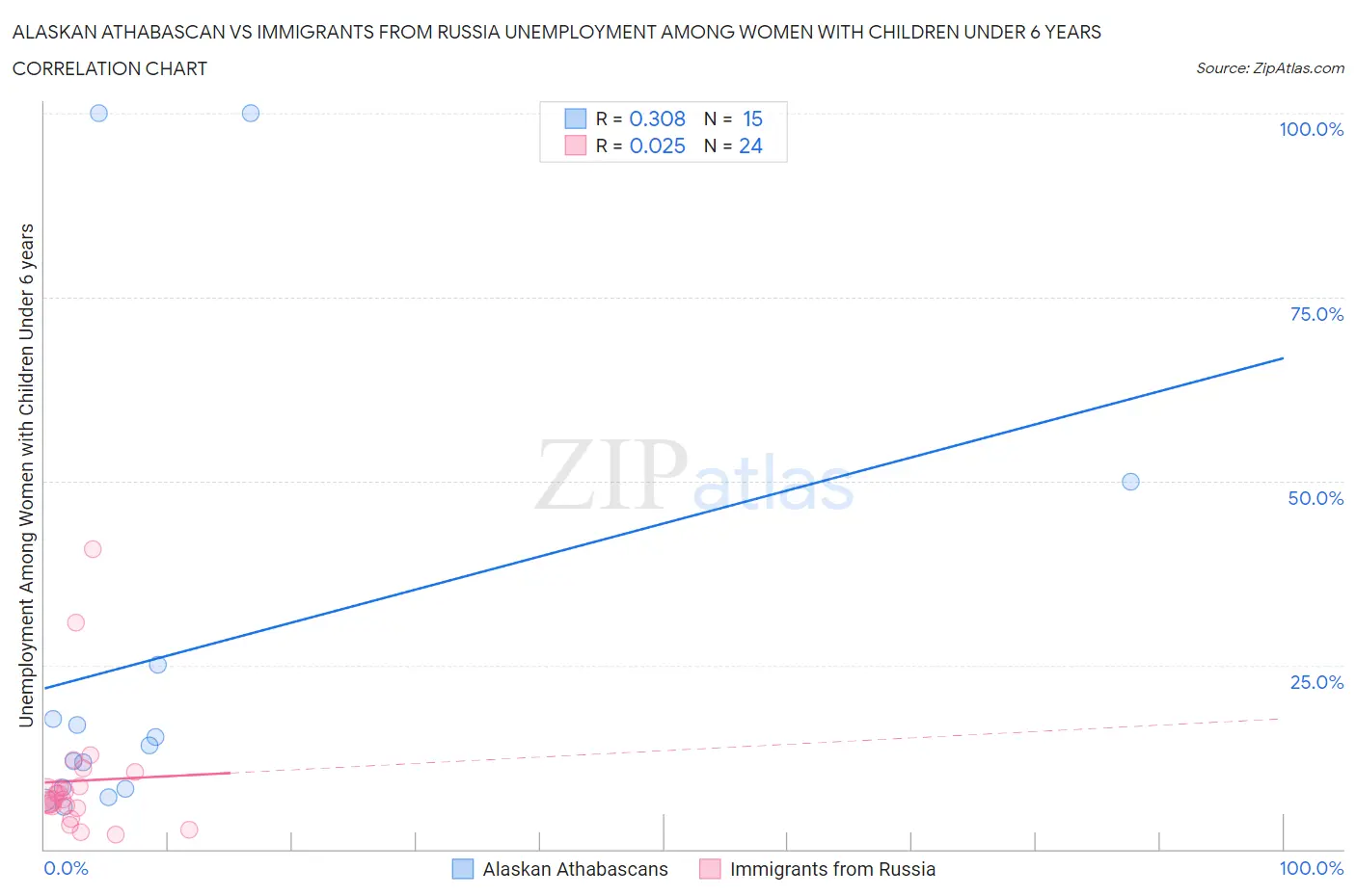 Alaskan Athabascan vs Immigrants from Russia Unemployment Among Women with Children Under 6 years