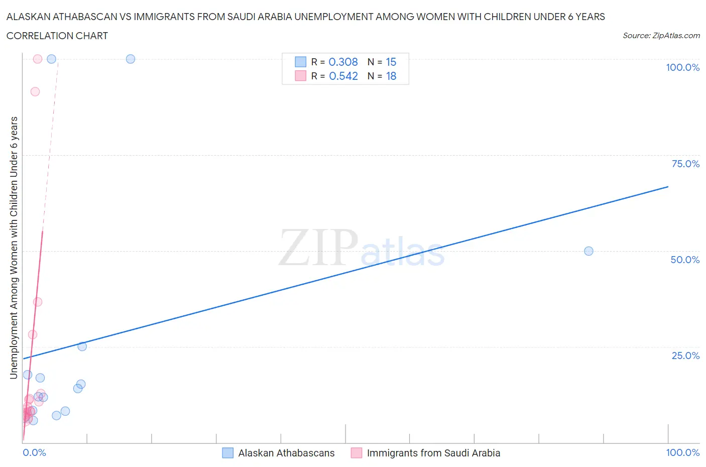 Alaskan Athabascan vs Immigrants from Saudi Arabia Unemployment Among Women with Children Under 6 years