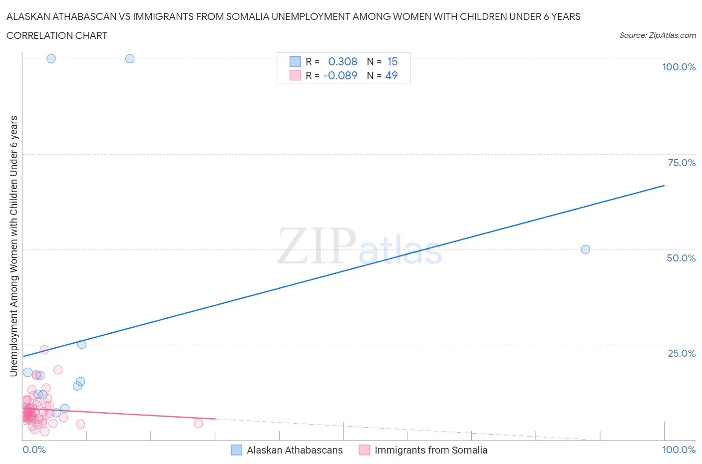 Alaskan Athabascan vs Immigrants from Somalia Unemployment Among Women with Children Under 6 years