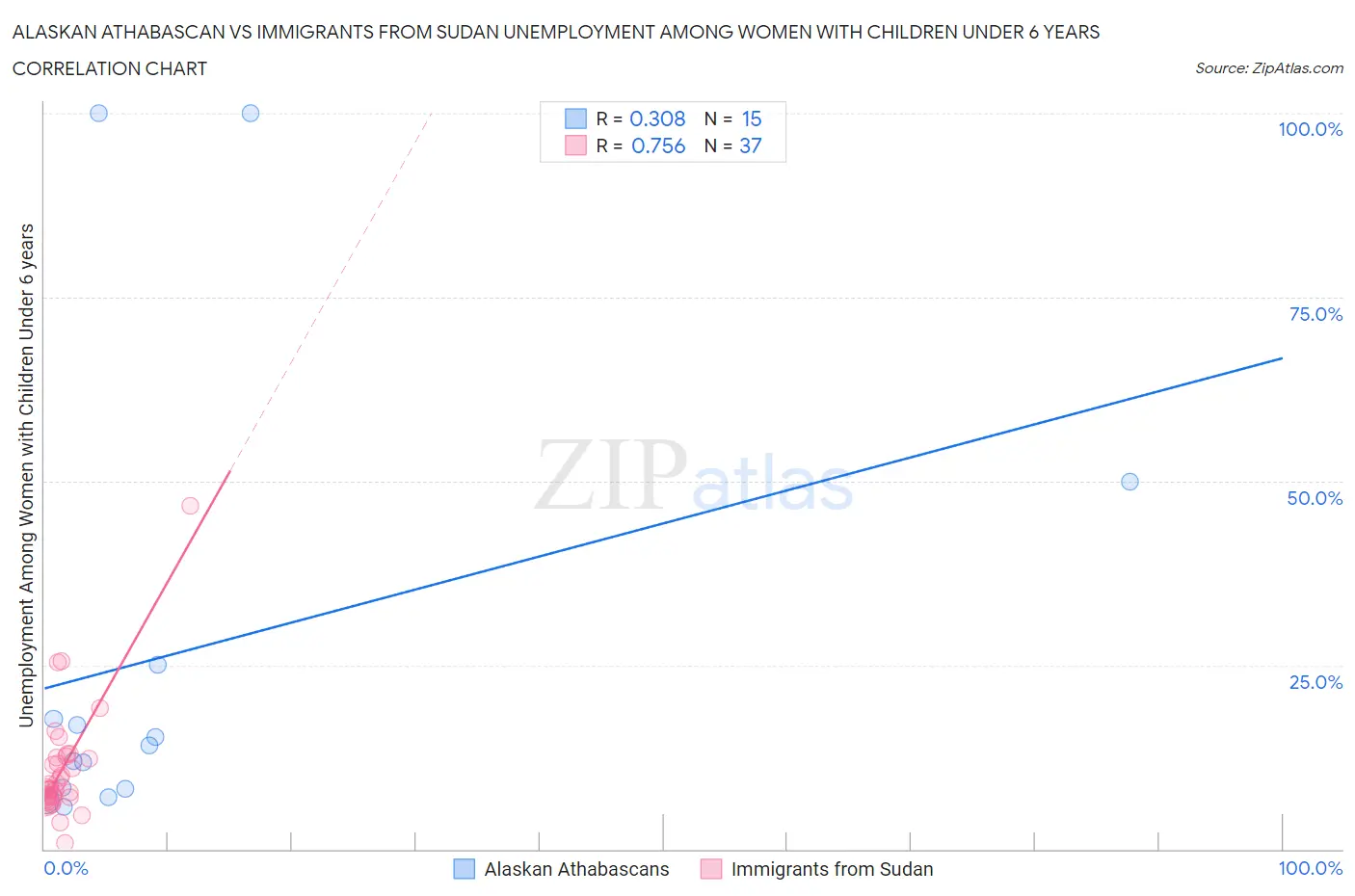 Alaskan Athabascan vs Immigrants from Sudan Unemployment Among Women with Children Under 6 years