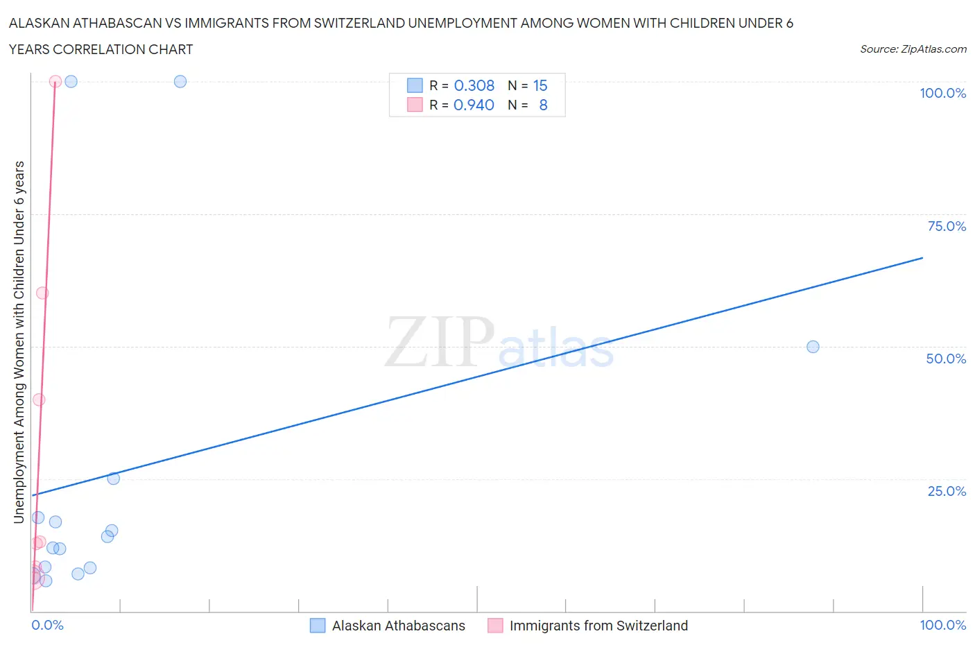 Alaskan Athabascan vs Immigrants from Switzerland Unemployment Among Women with Children Under 6 years