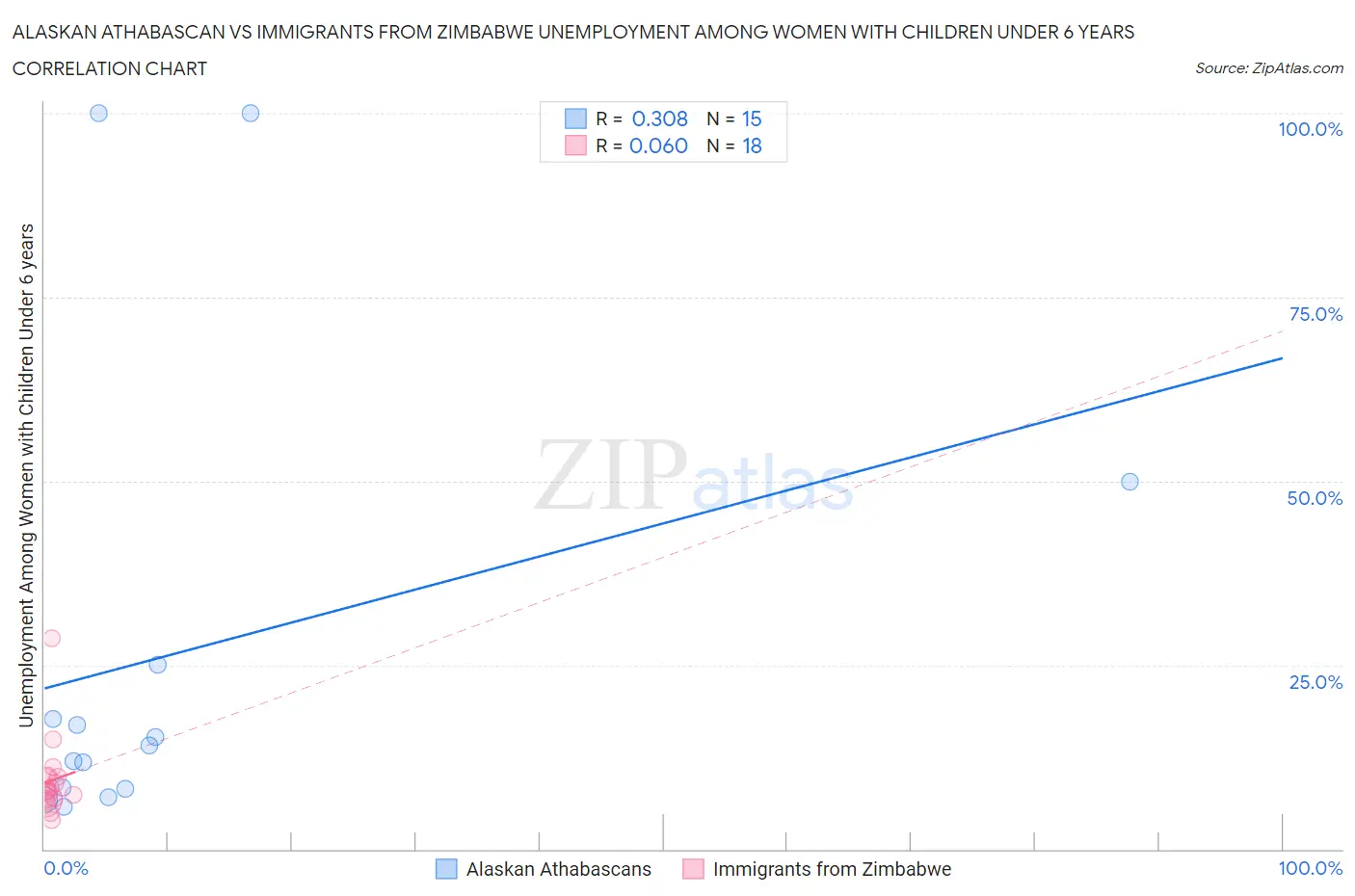 Alaskan Athabascan vs Immigrants from Zimbabwe Unemployment Among Women with Children Under 6 years