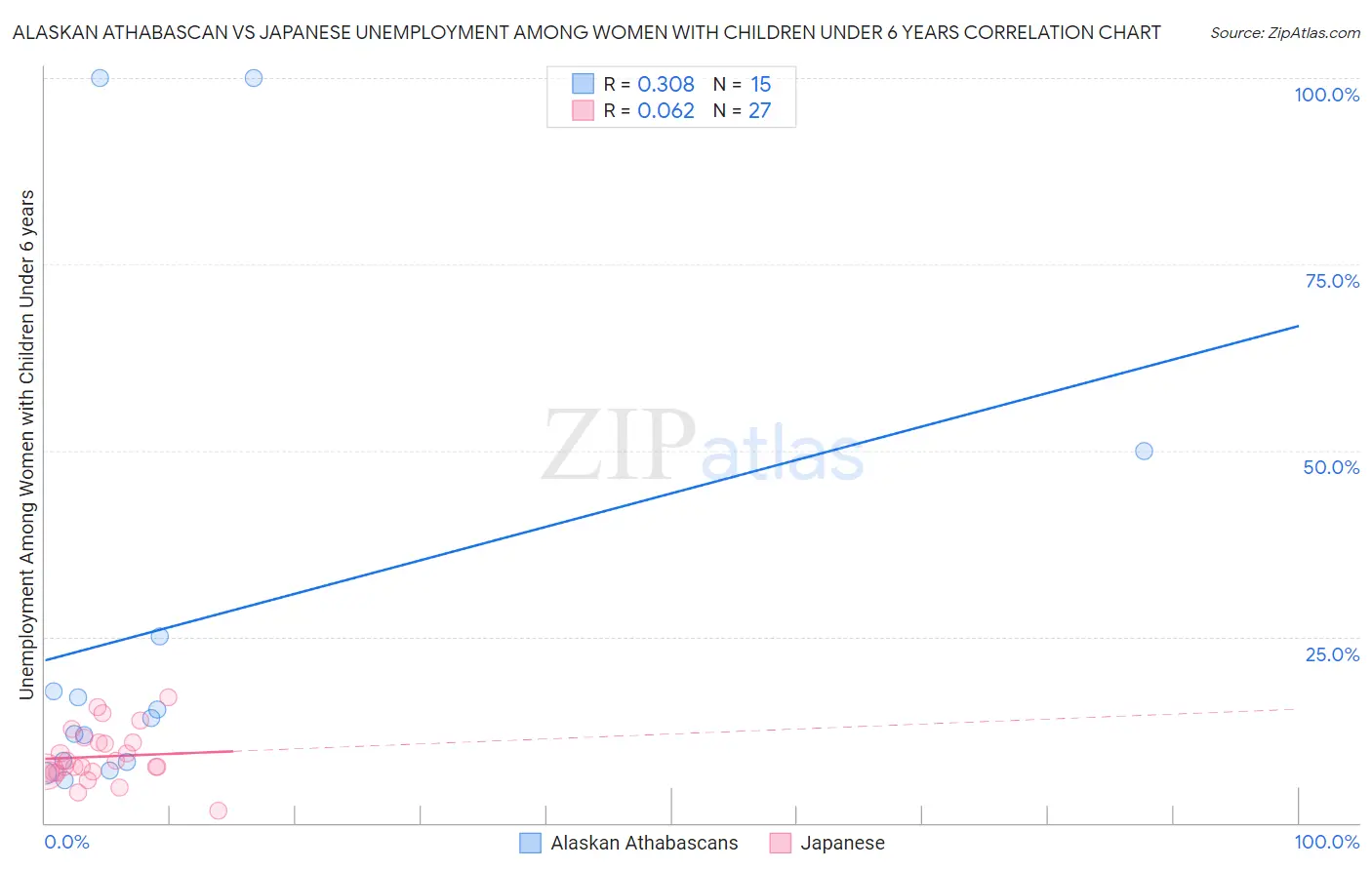 Alaskan Athabascan vs Japanese Unemployment Among Women with Children Under 6 years