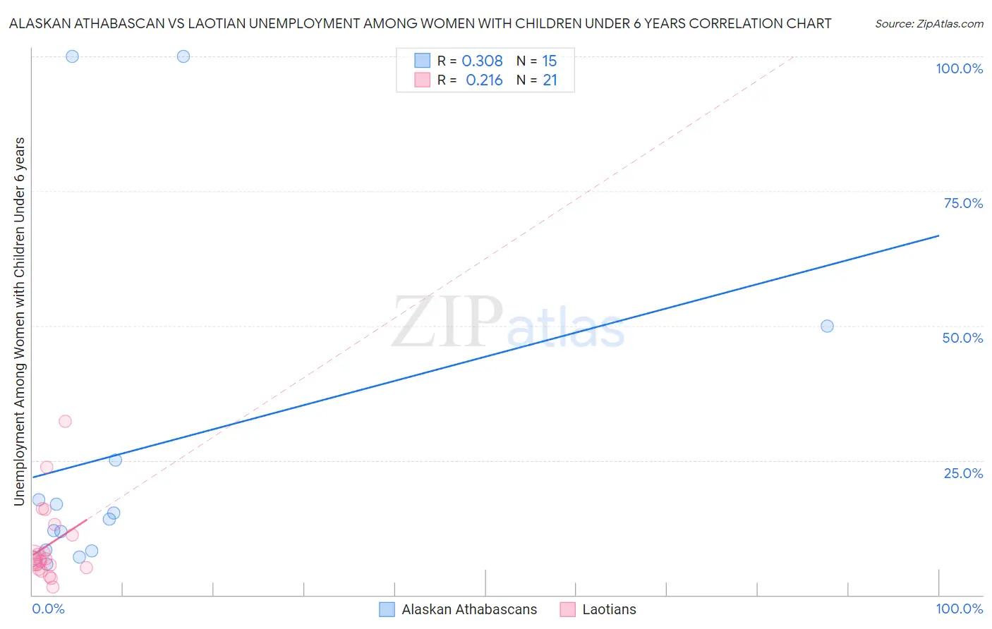 Alaskan Athabascan vs Laotian Unemployment Among Women with Children Under 6 years