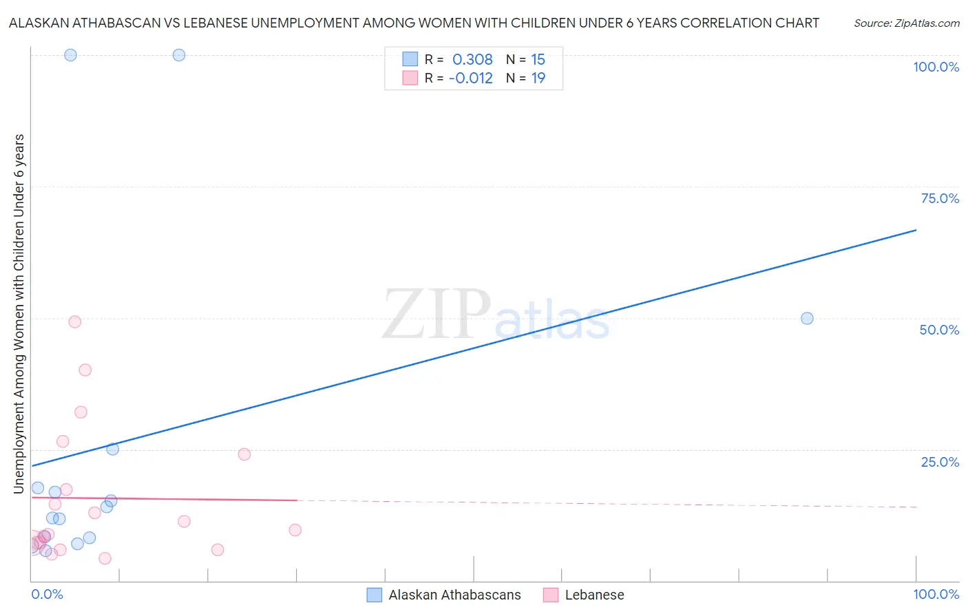 Alaskan Athabascan vs Lebanese Unemployment Among Women with Children Under 6 years
