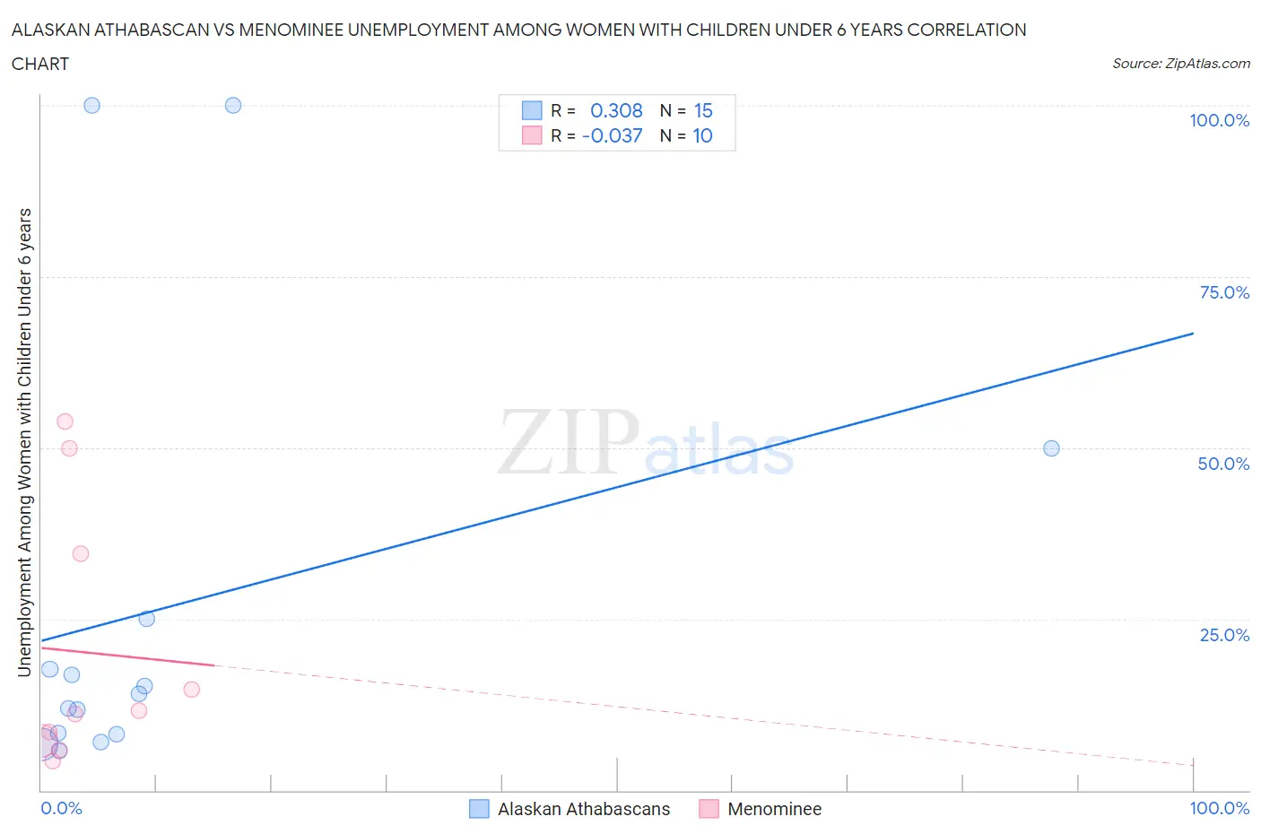 Alaskan Athabascan vs Menominee Unemployment Among Women with Children Under 6 years