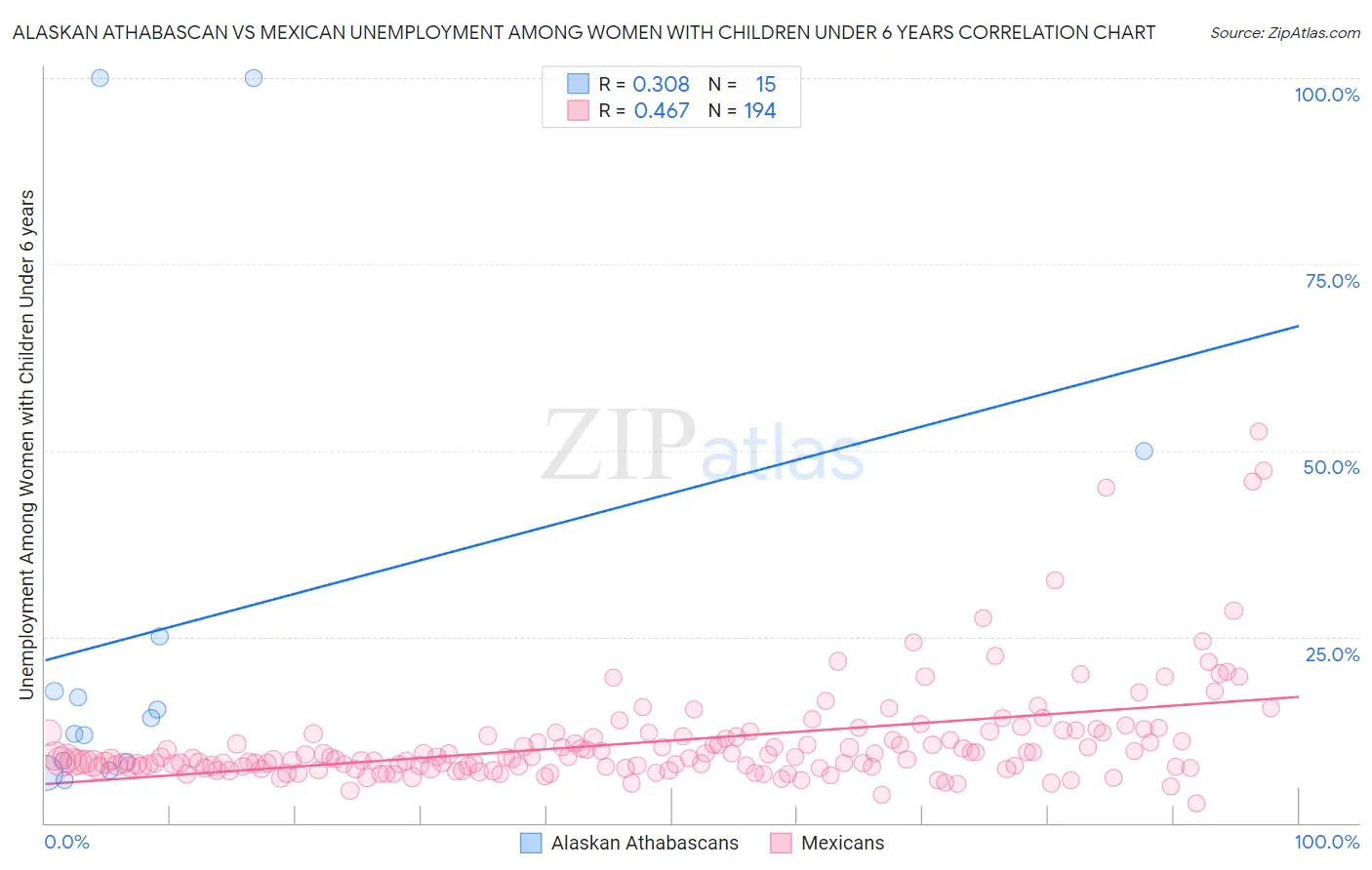 Alaskan Athabascan vs Mexican Unemployment Among Women with Children Under 6 years