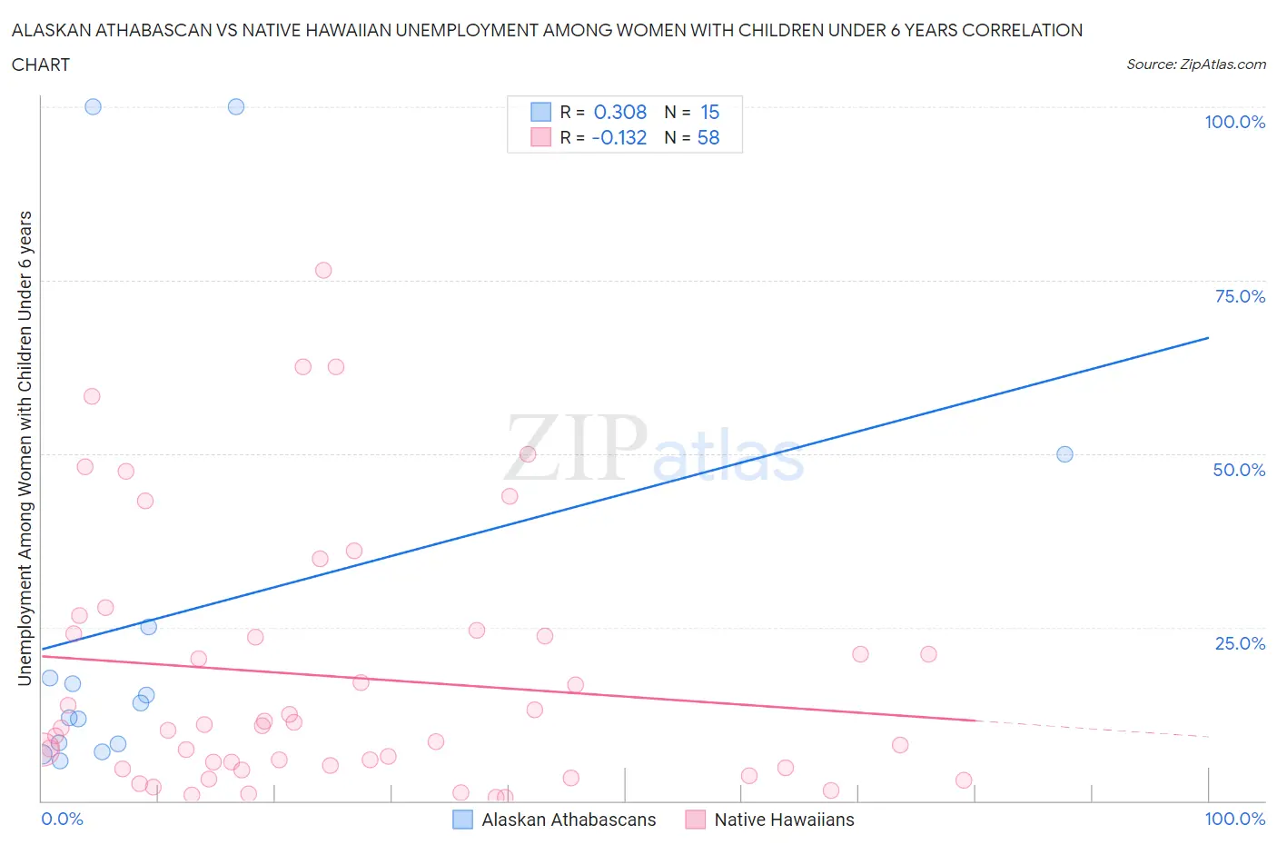 Alaskan Athabascan vs Native Hawaiian Unemployment Among Women with Children Under 6 years
