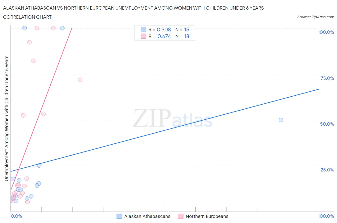 Alaskan Athabascan vs Northern European Unemployment Among Women with Children Under 6 years