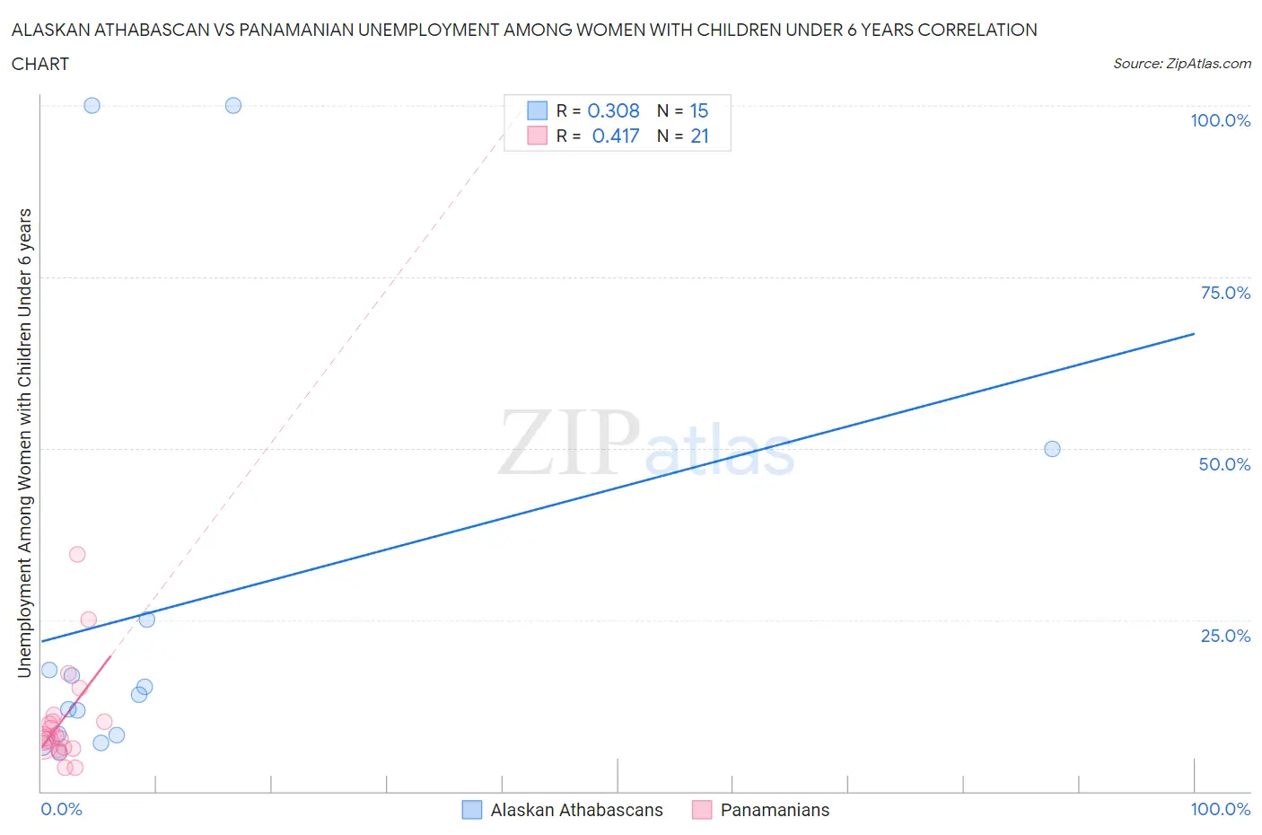 Alaskan Athabascan vs Panamanian Unemployment Among Women with Children Under 6 years