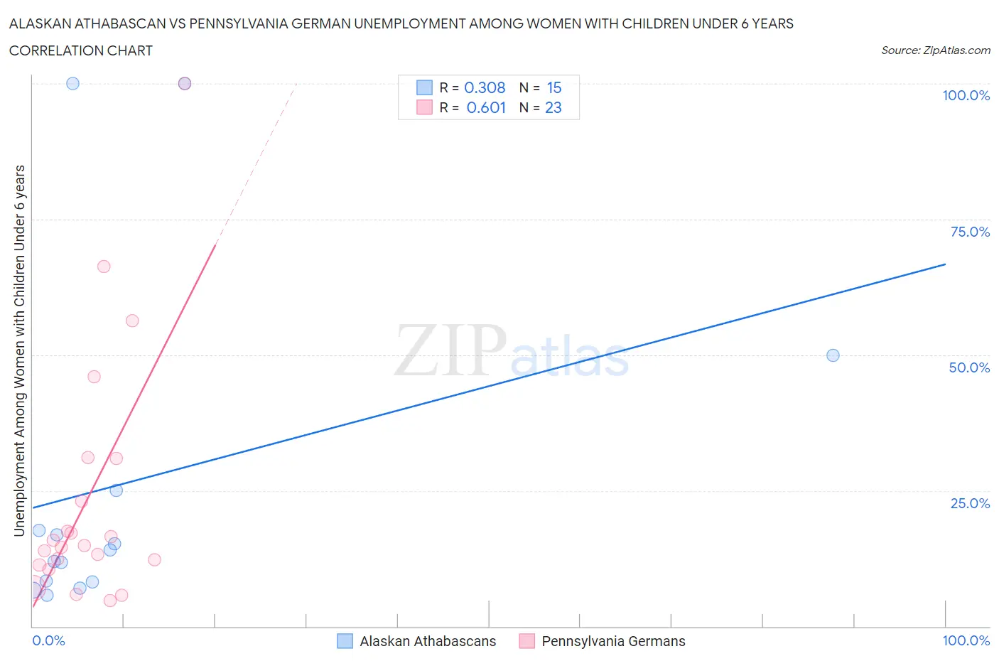 Alaskan Athabascan vs Pennsylvania German Unemployment Among Women with Children Under 6 years