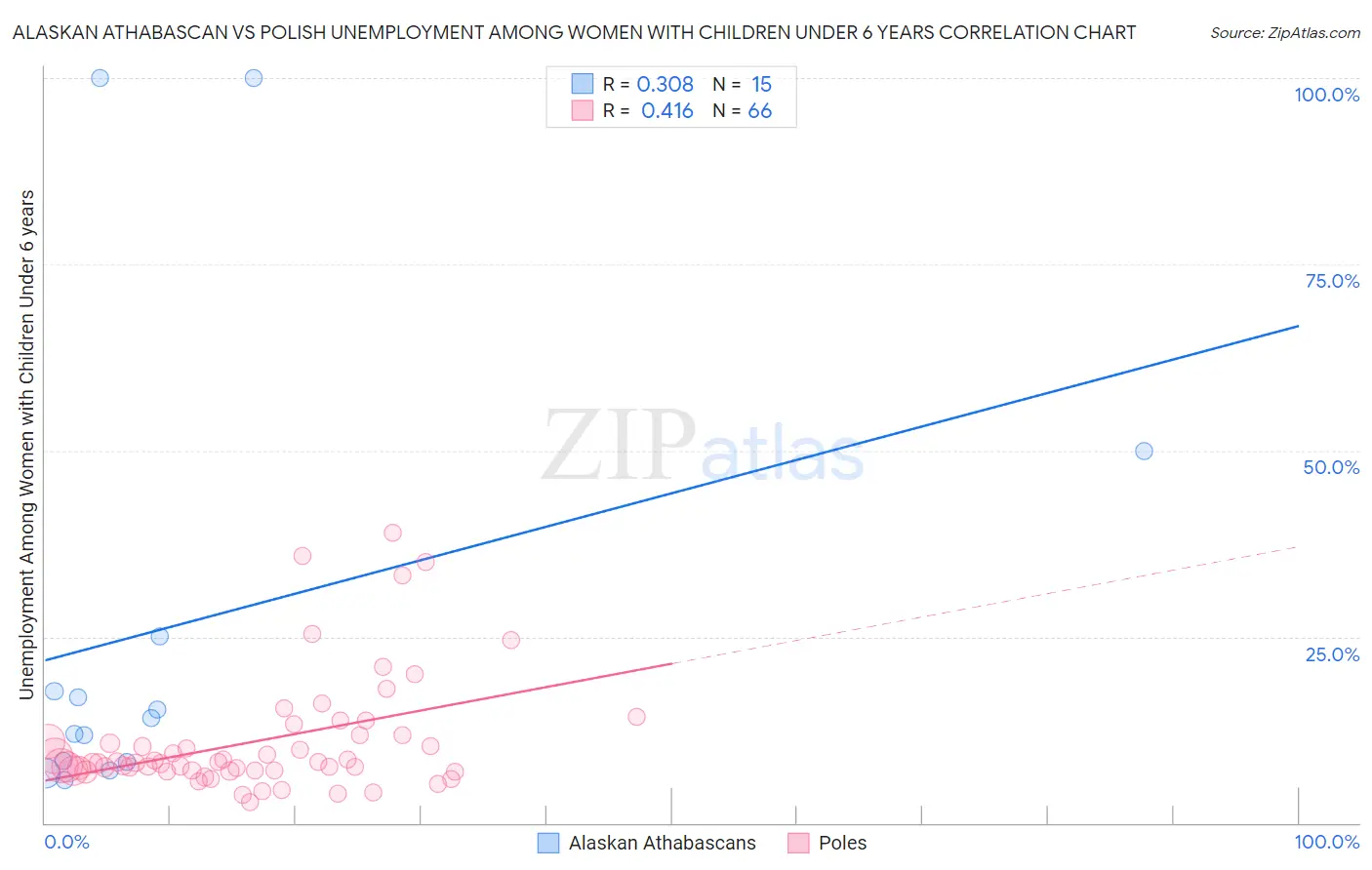 Alaskan Athabascan vs Polish Unemployment Among Women with Children Under 6 years