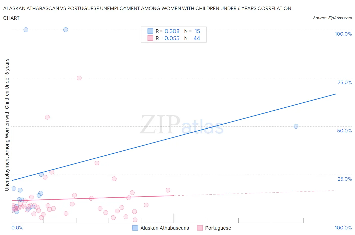Alaskan Athabascan vs Portuguese Unemployment Among Women with Children Under 6 years