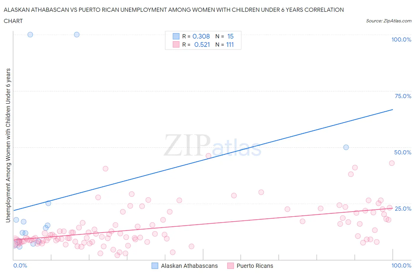 Alaskan Athabascan vs Puerto Rican Unemployment Among Women with Children Under 6 years