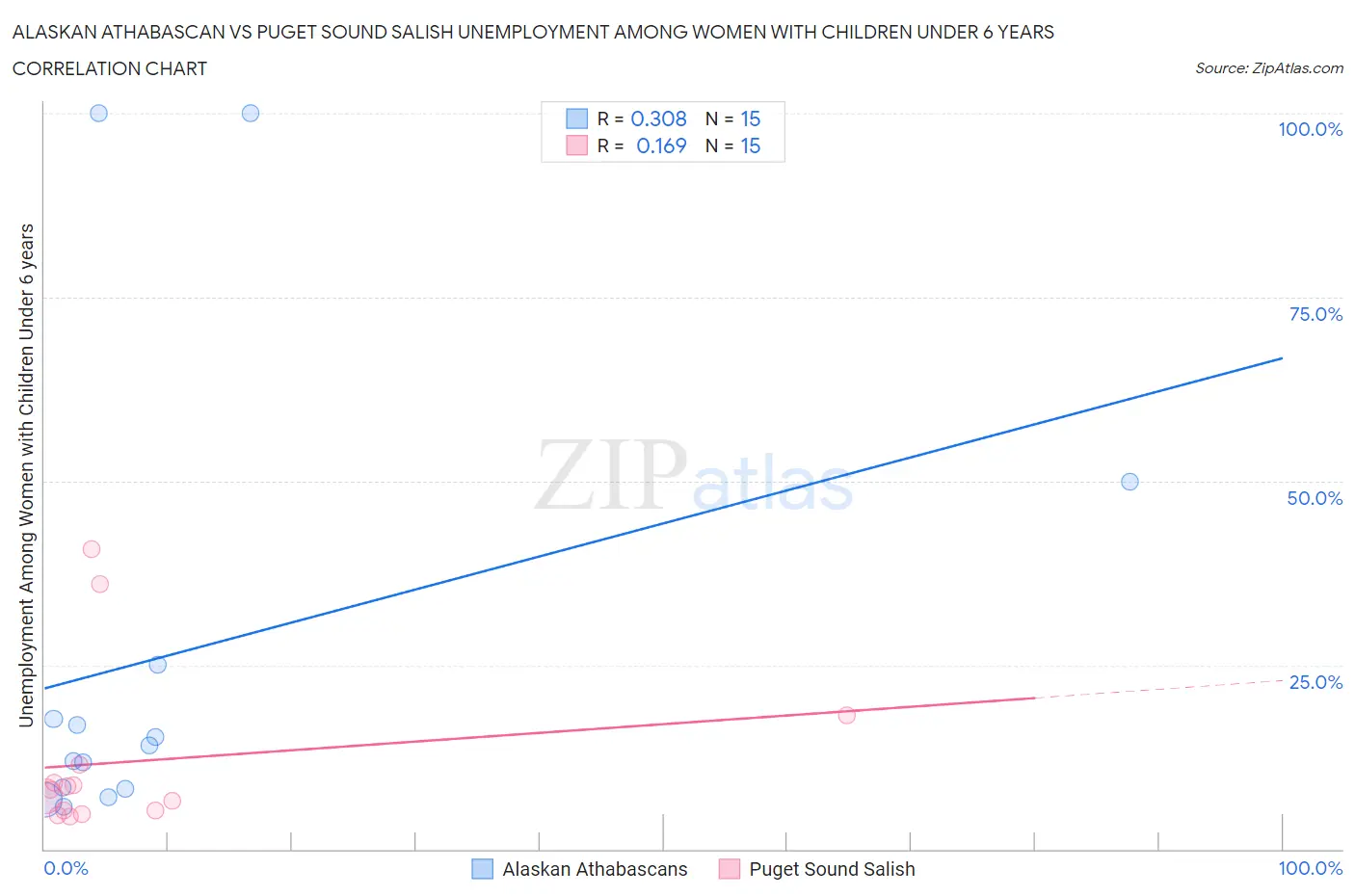 Alaskan Athabascan vs Puget Sound Salish Unemployment Among Women with Children Under 6 years