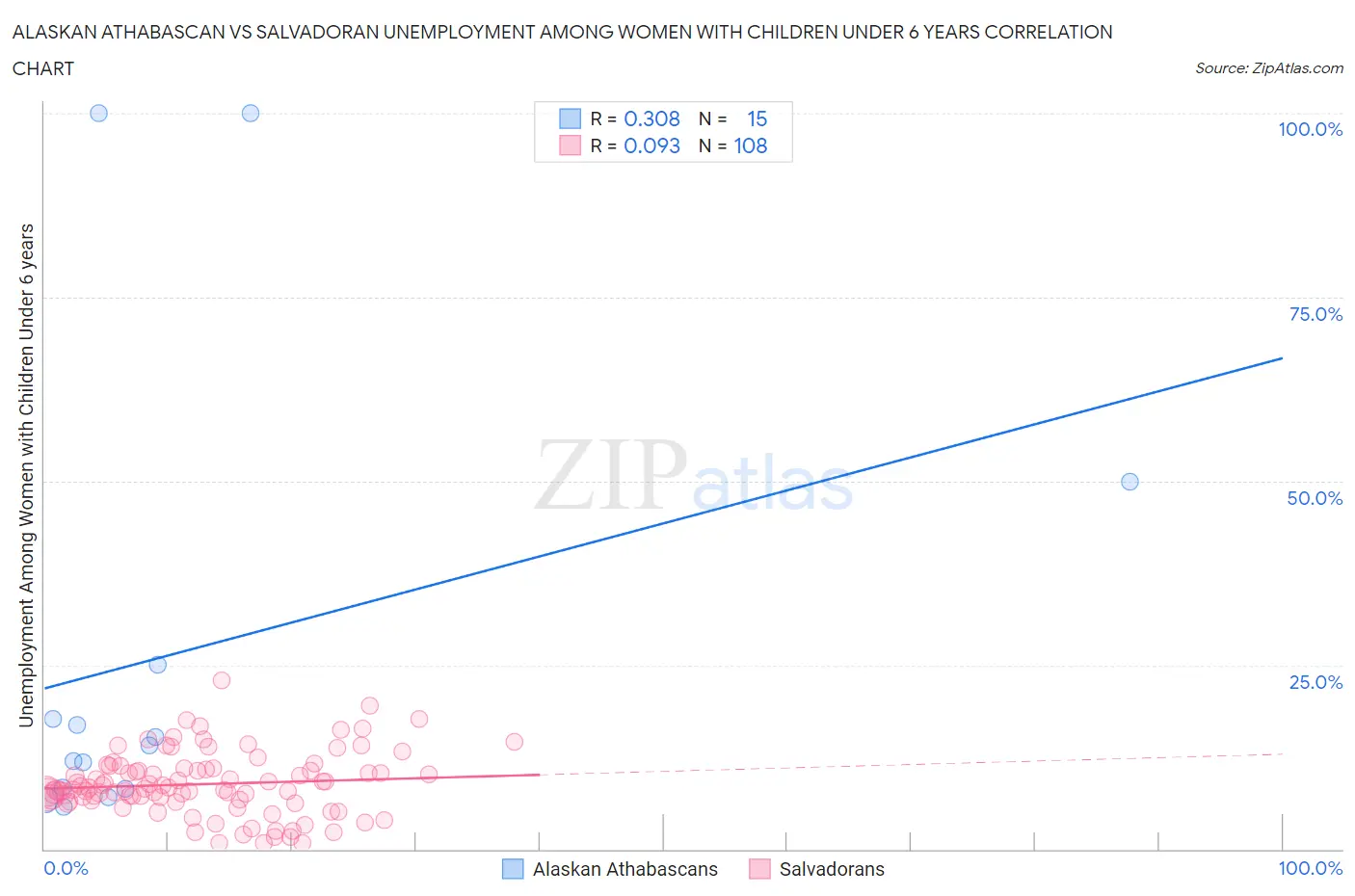 Alaskan Athabascan vs Salvadoran Unemployment Among Women with Children Under 6 years