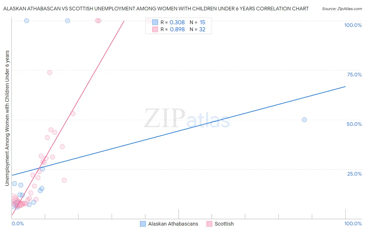 Alaskan Athabascan vs Scottish Unemployment Among Women with Children Under 6 years